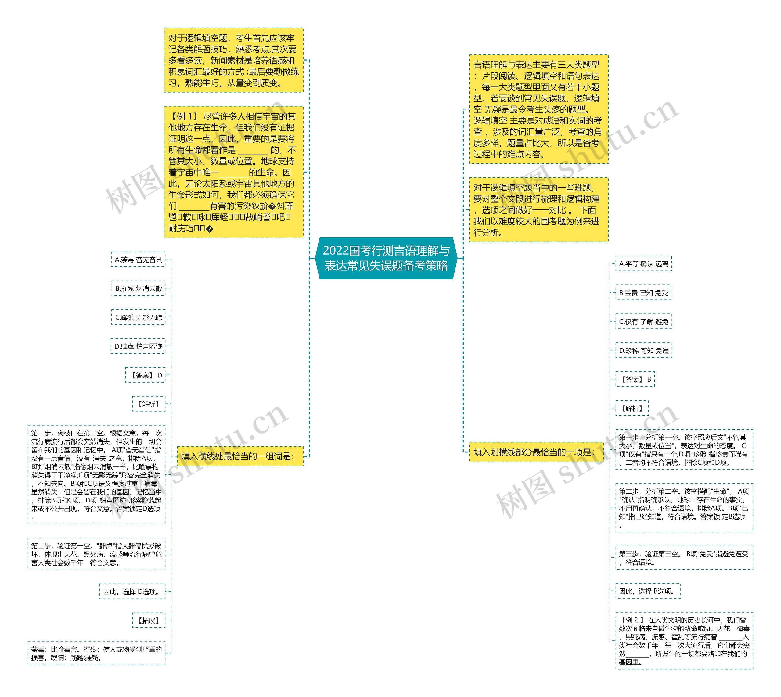 2022国考行测言语理解与表达常见失误题备考策略思维导图