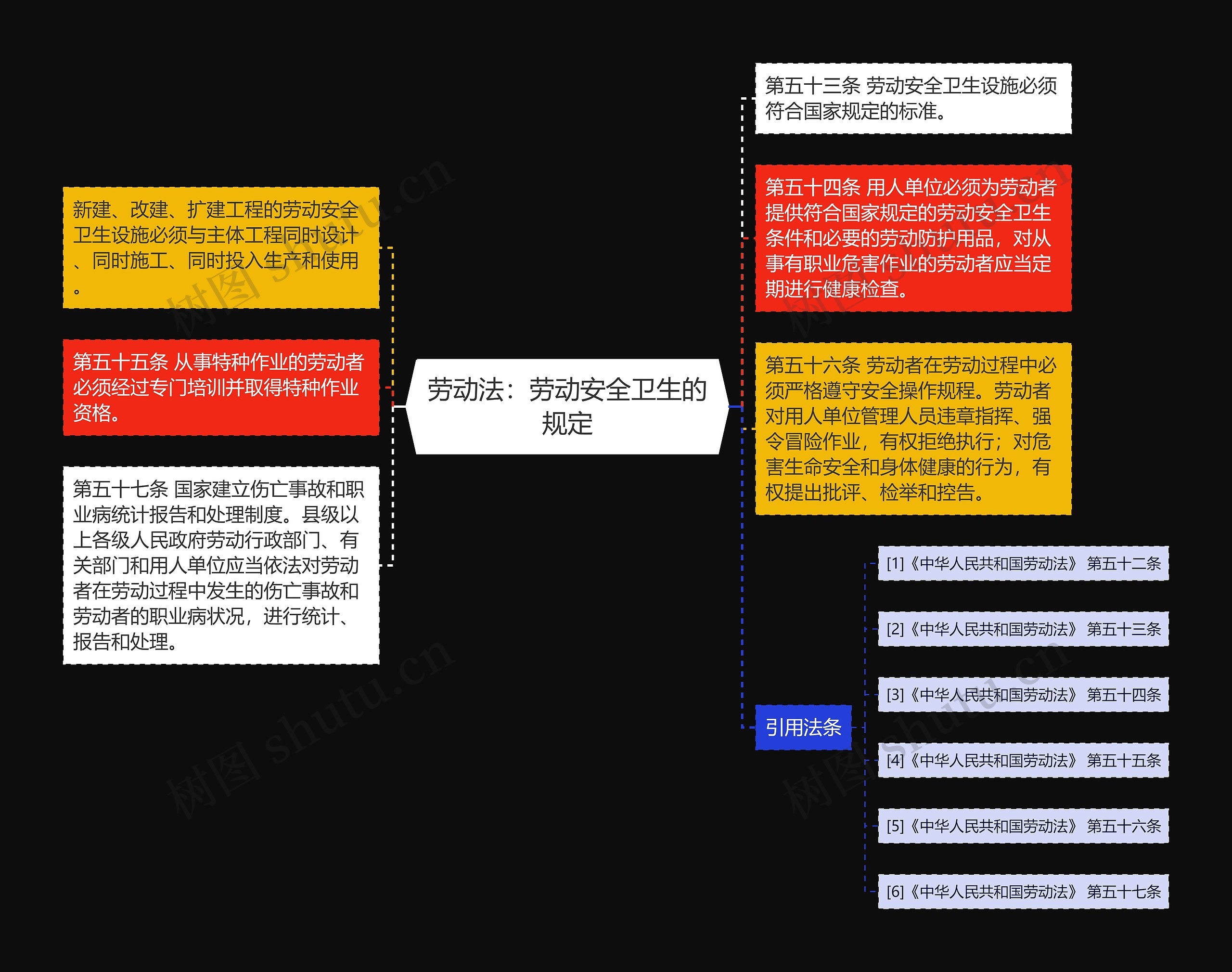 劳动法：劳动安全卫生的规定思维导图