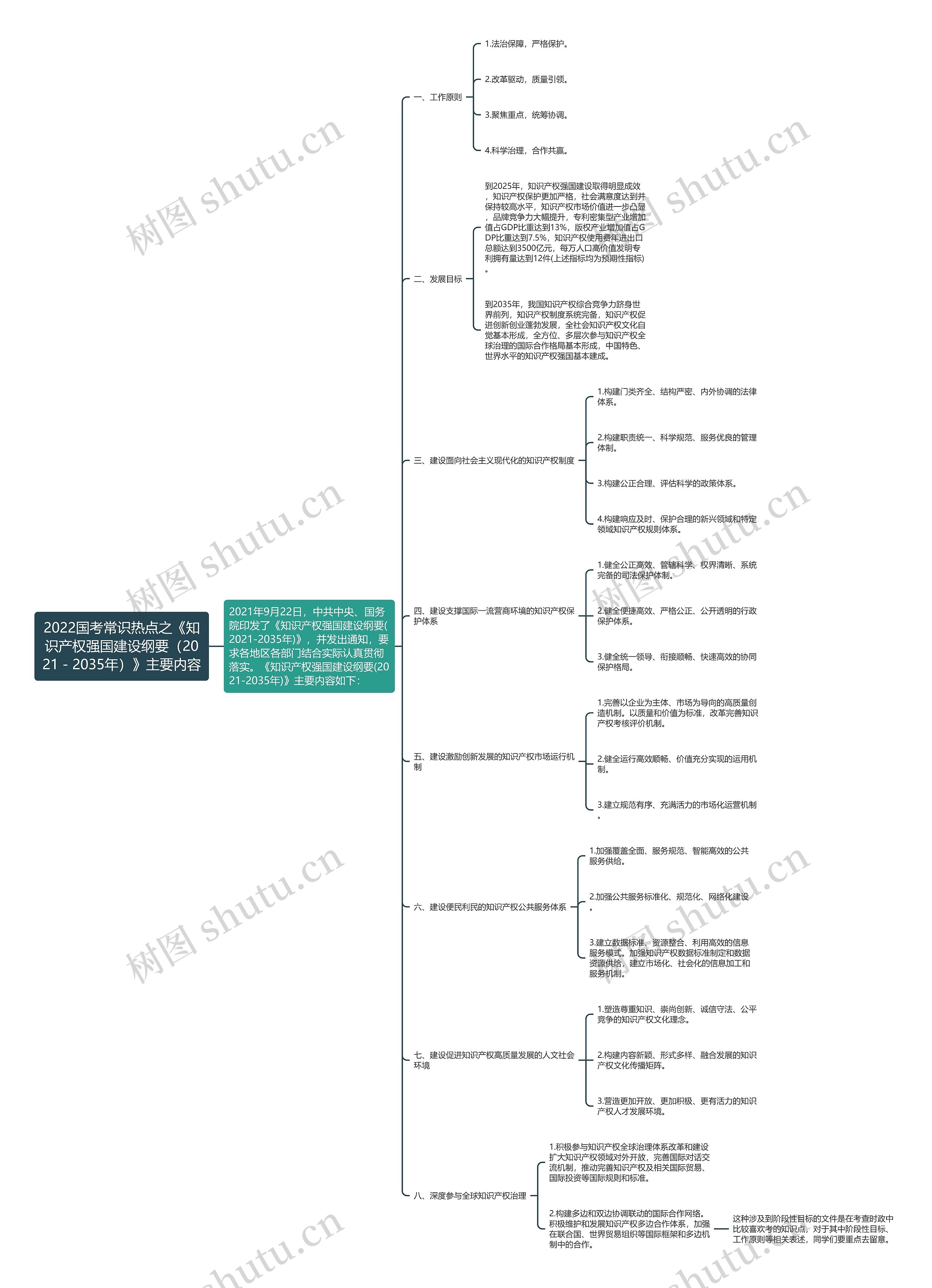 2022国考常识热点之《知识产权强国建设纲要（2021－2035年）》主要内容思维导图