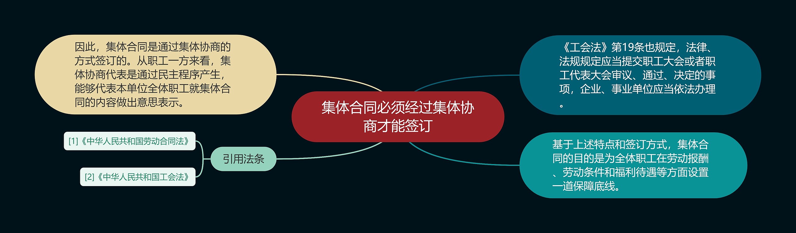 集体合同必须经过集体协商才能签订思维导图