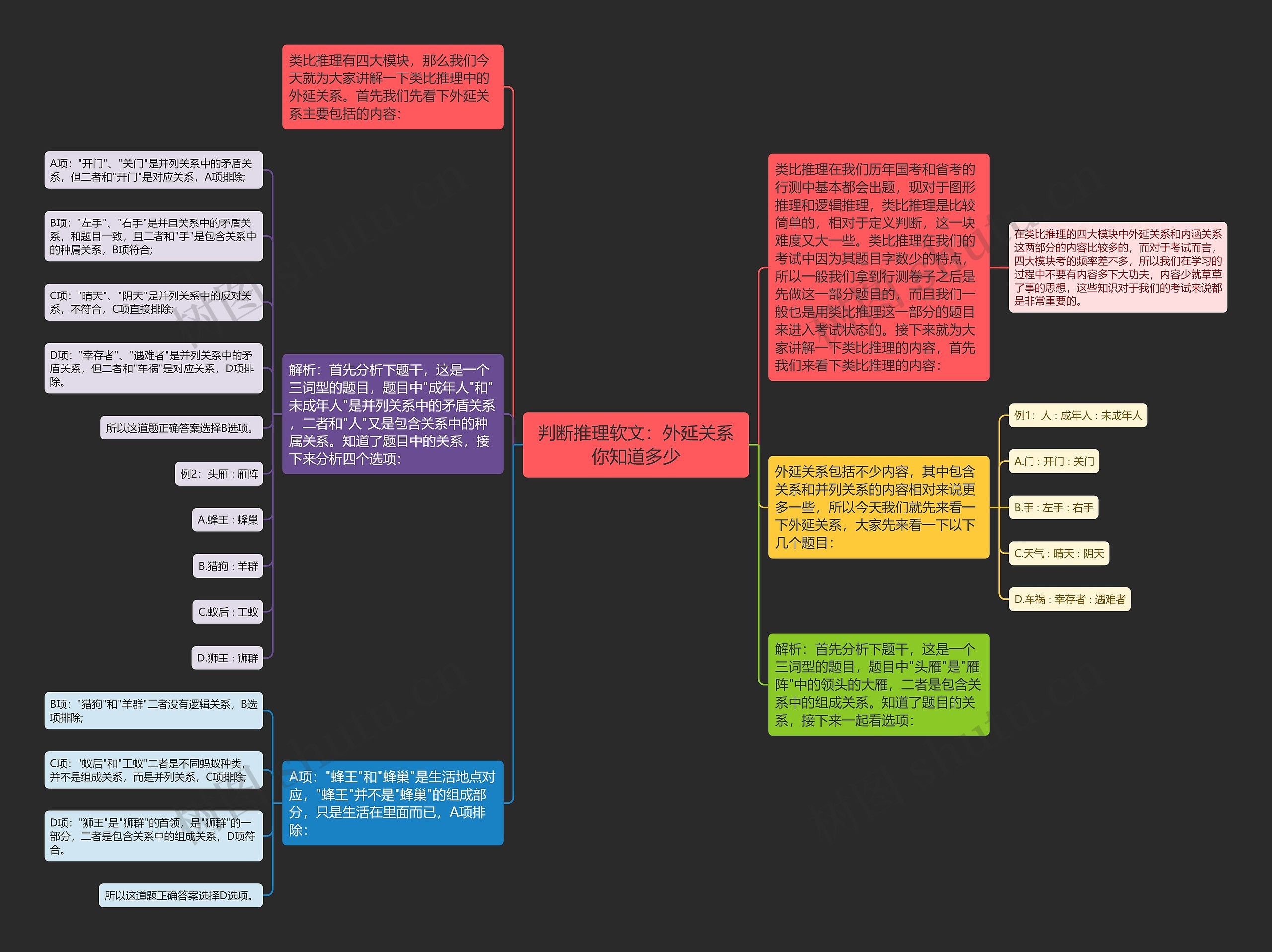 判断推理软文：外延关系你知道多少思维导图