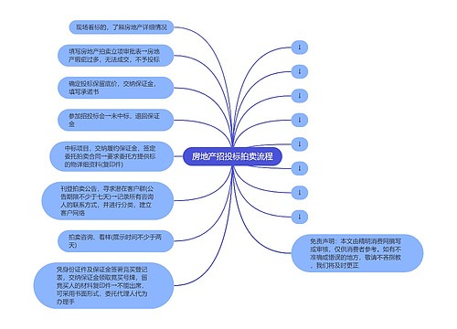 房地产招投标拍卖流程