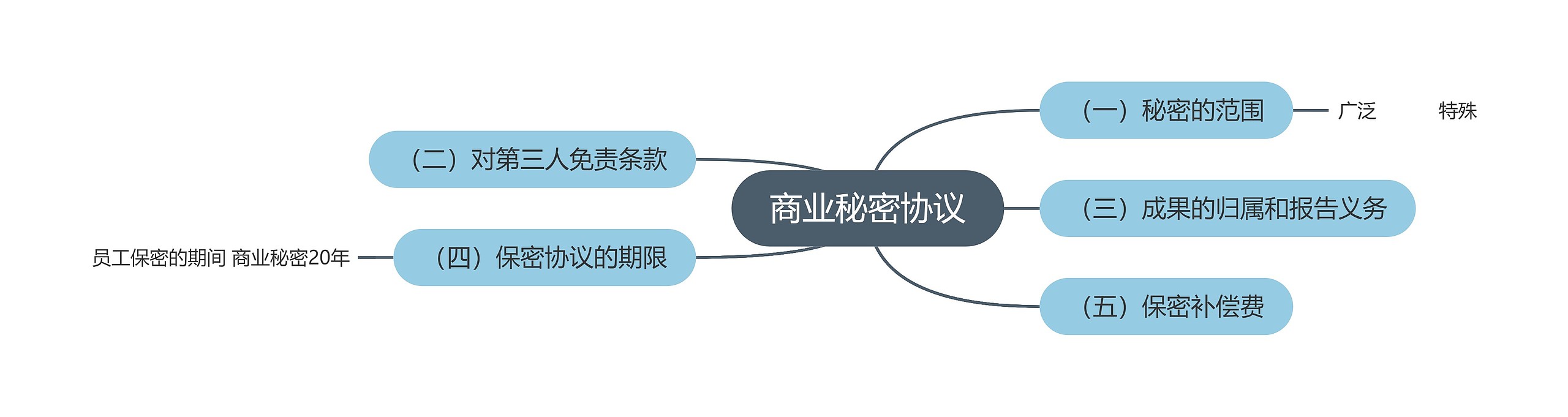 商业秘密协议