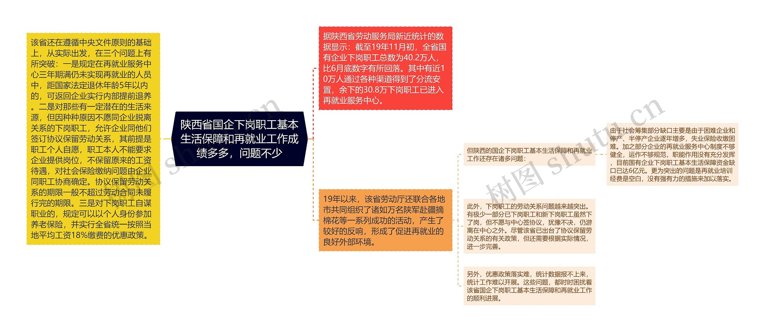 陕西省国企下岗职工基本生活保障和再就业工作成绩多多，问题不少思维导图