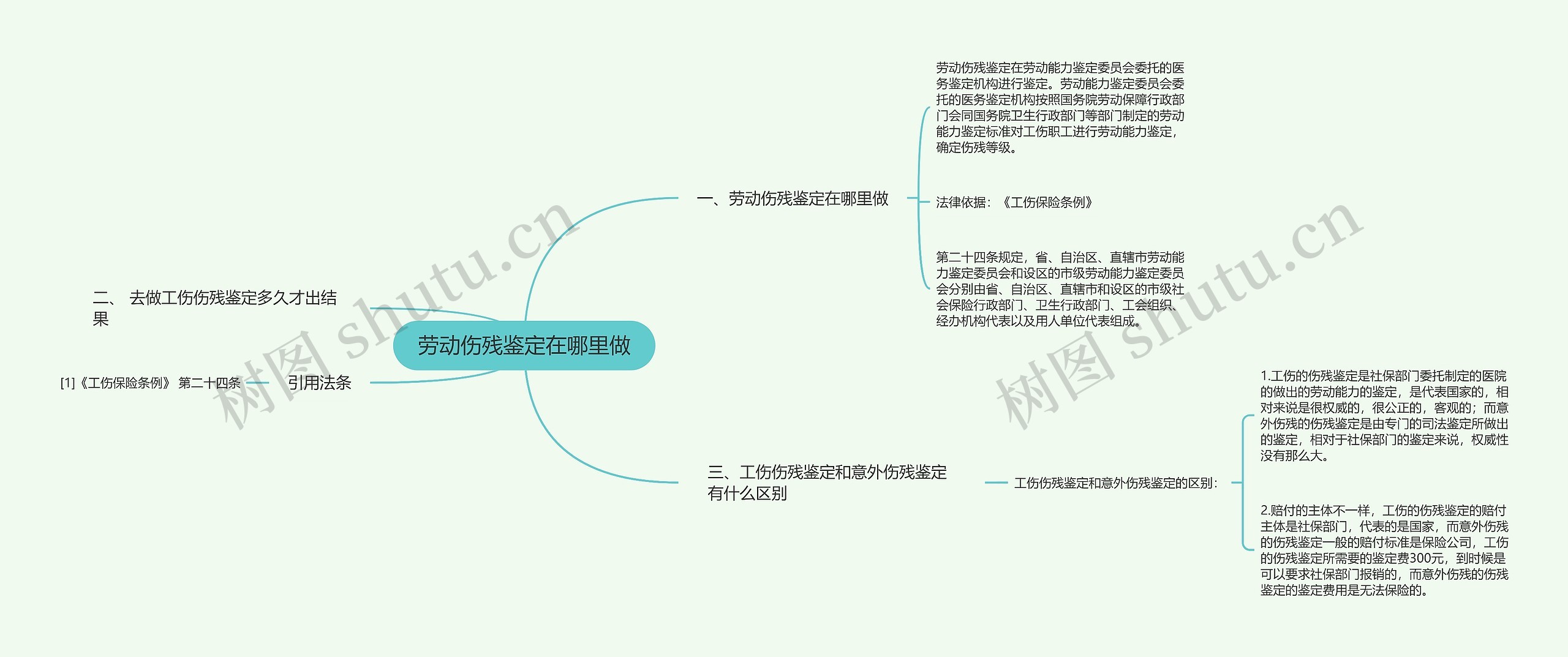 劳动伤残鉴定在哪里做思维导图