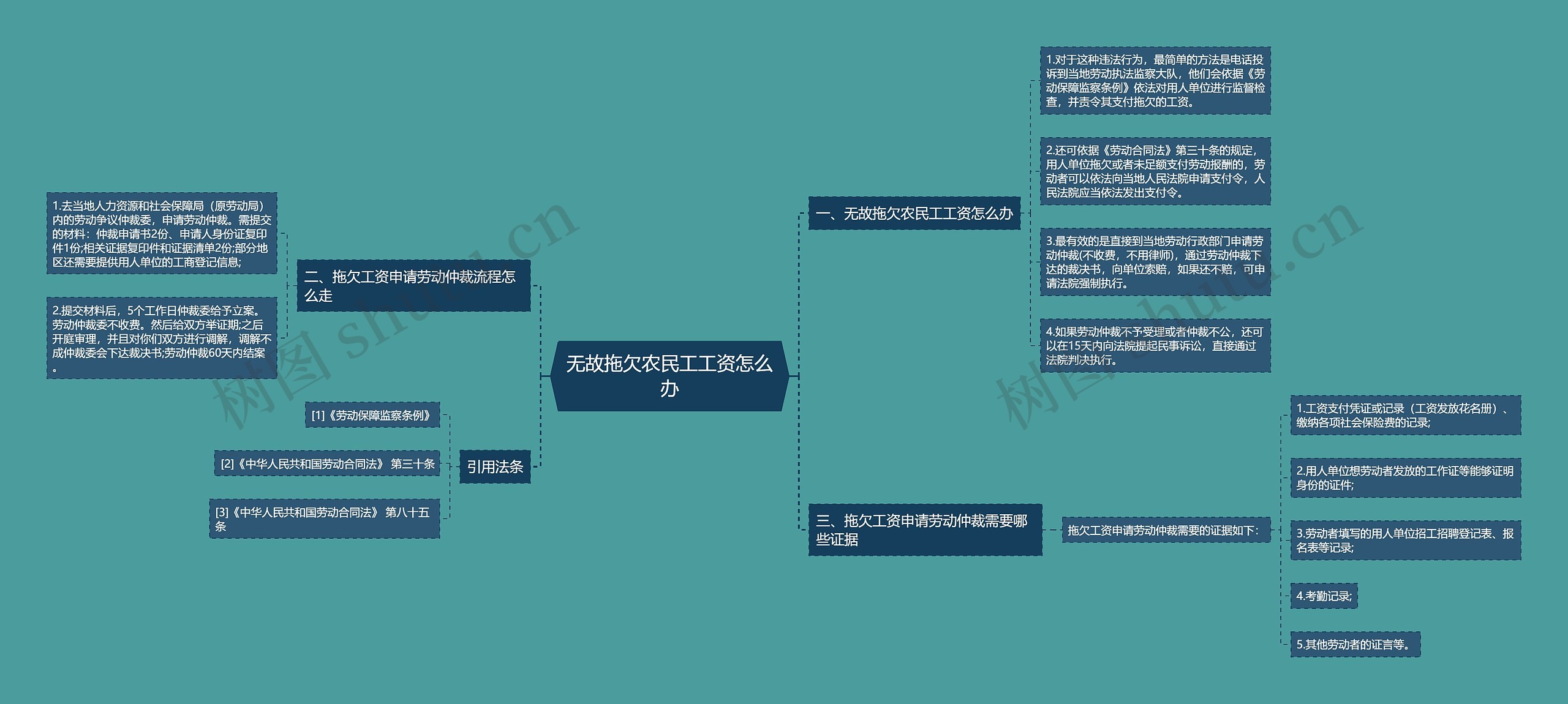 无故拖欠农民工工资怎么办思维导图