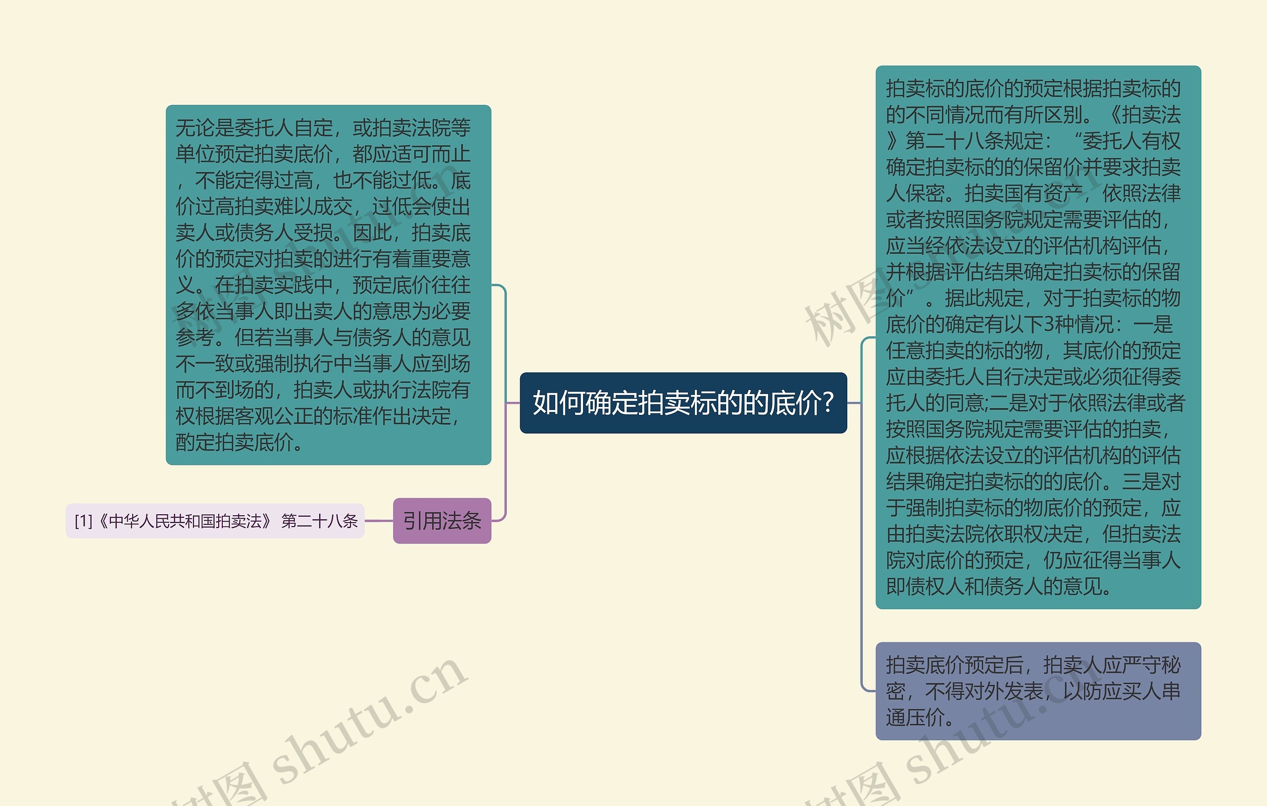 如何确定拍卖标的的底价?