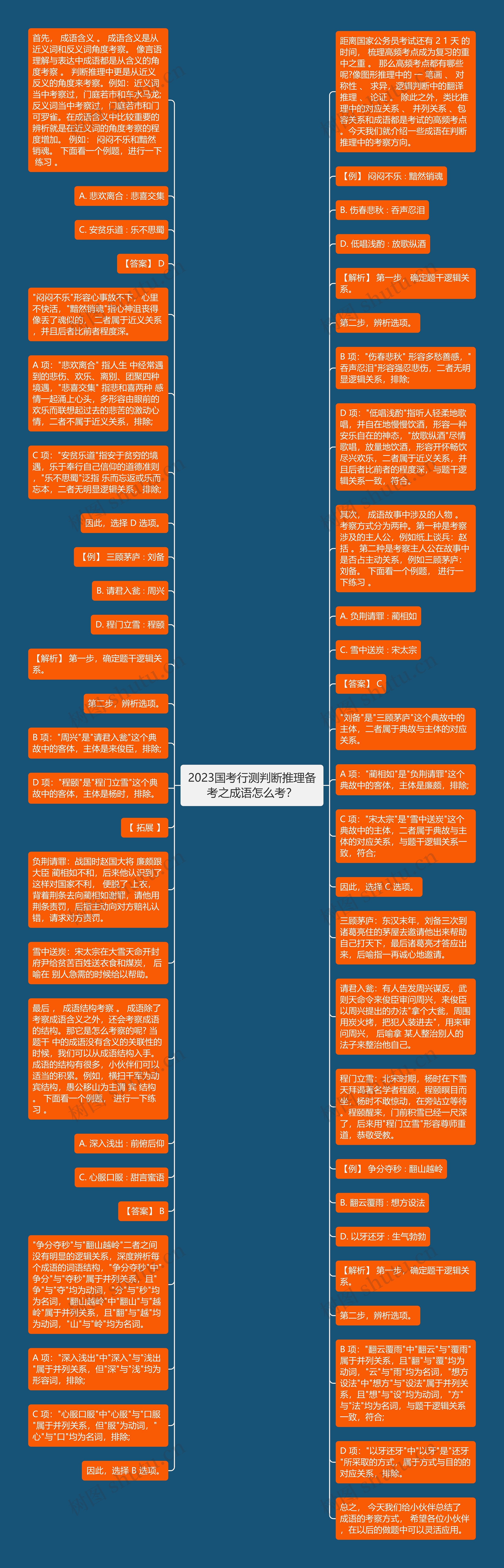 2023国考行测判断推理备考之成语怎么考？思维导图