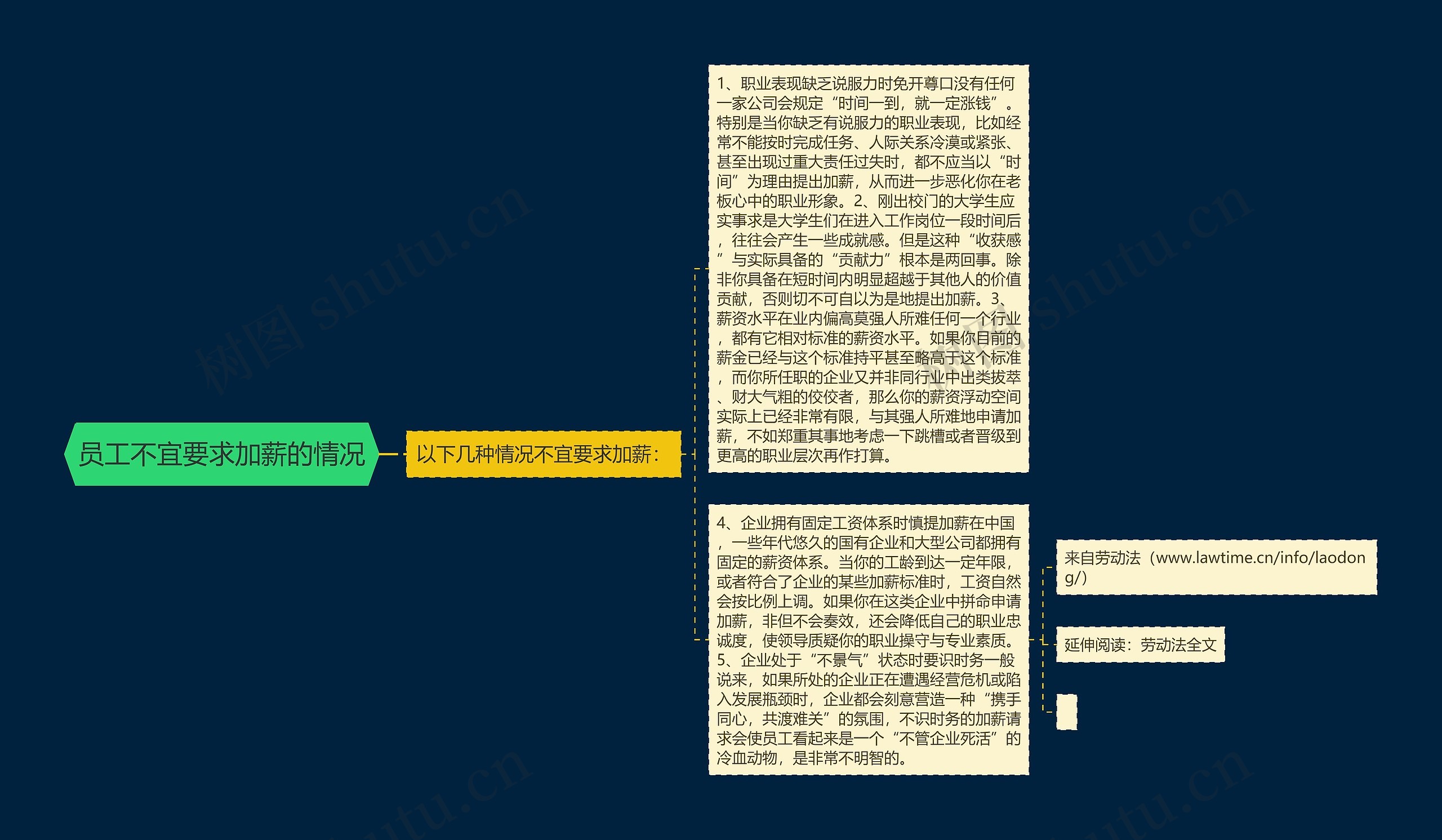 员工不宜要求加薪的情况思维导图