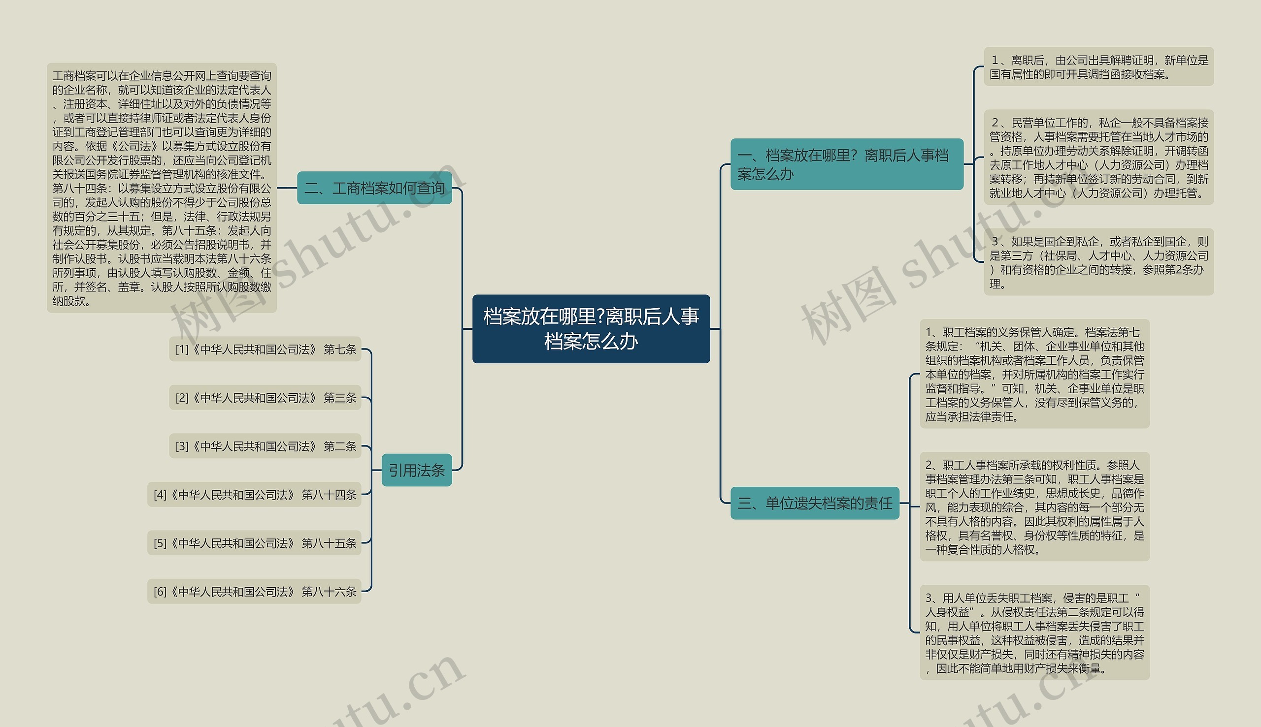 档案放在哪里?离职后人事档案怎么办思维导图