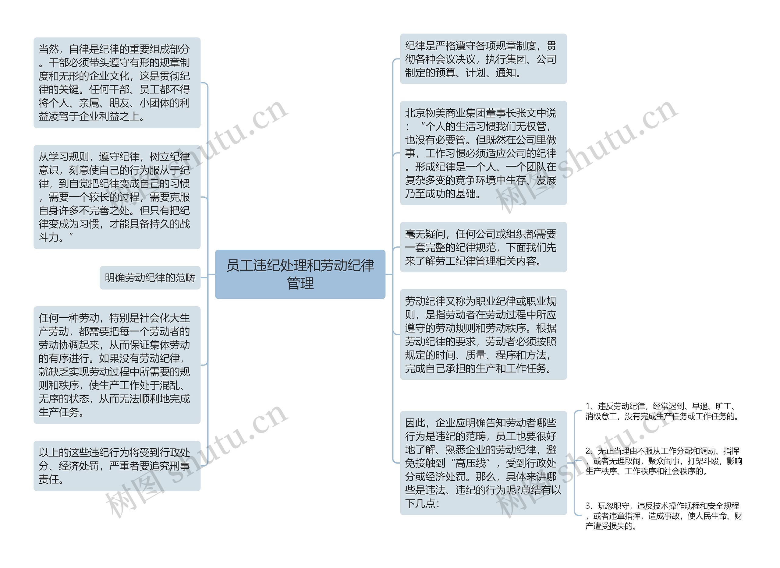 员工违纪处理和劳动纪律管理思维导图