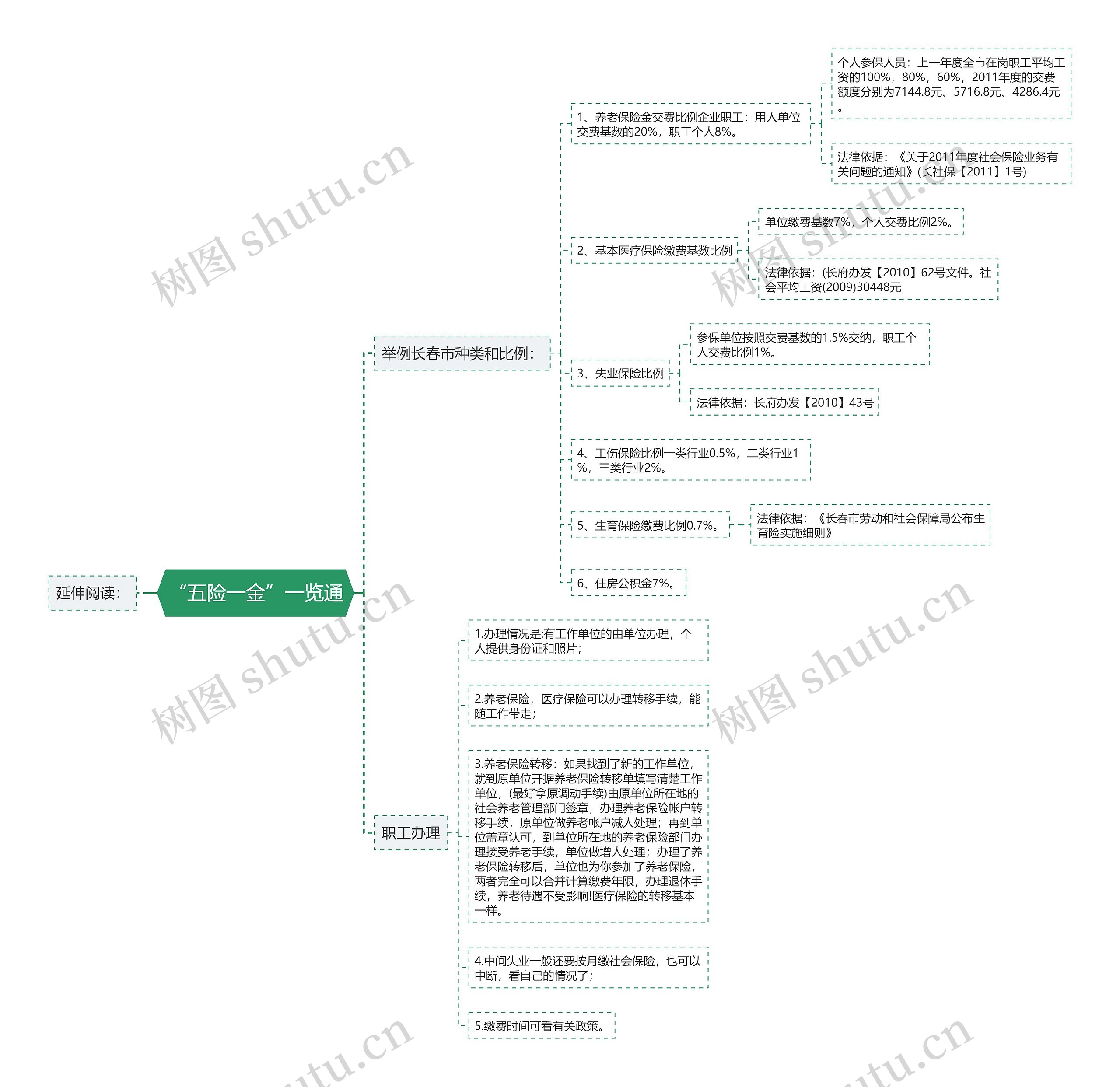 “五险一金”一览通思维导图