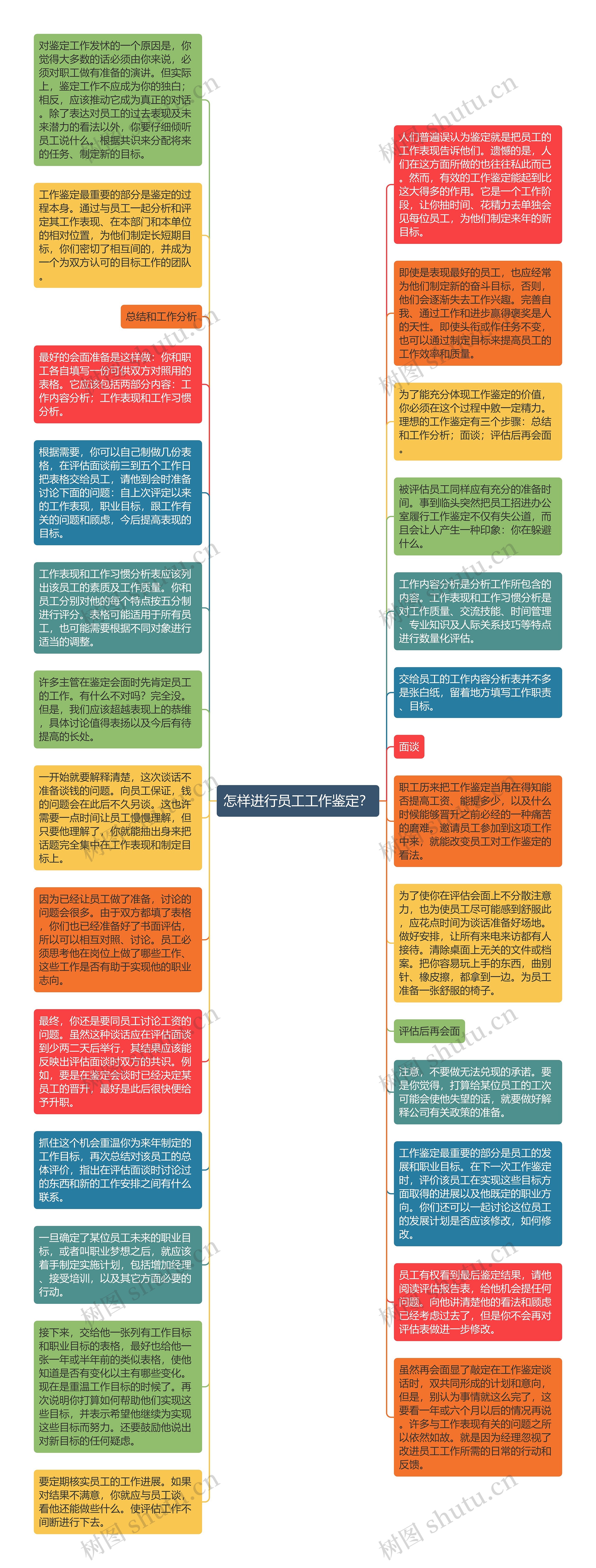 怎样进行员工工作鉴定？