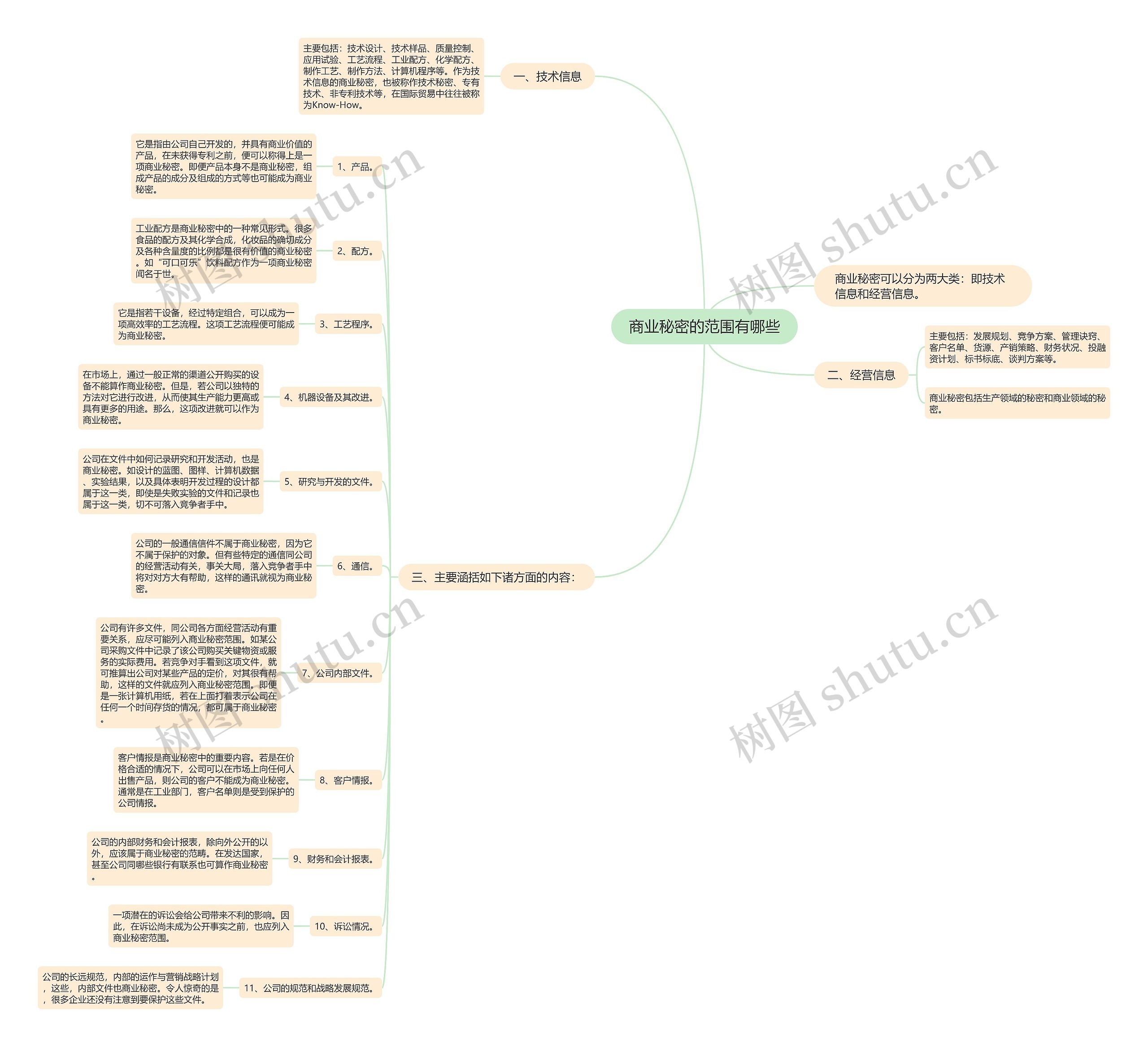 商业秘密的范围有哪些思维导图