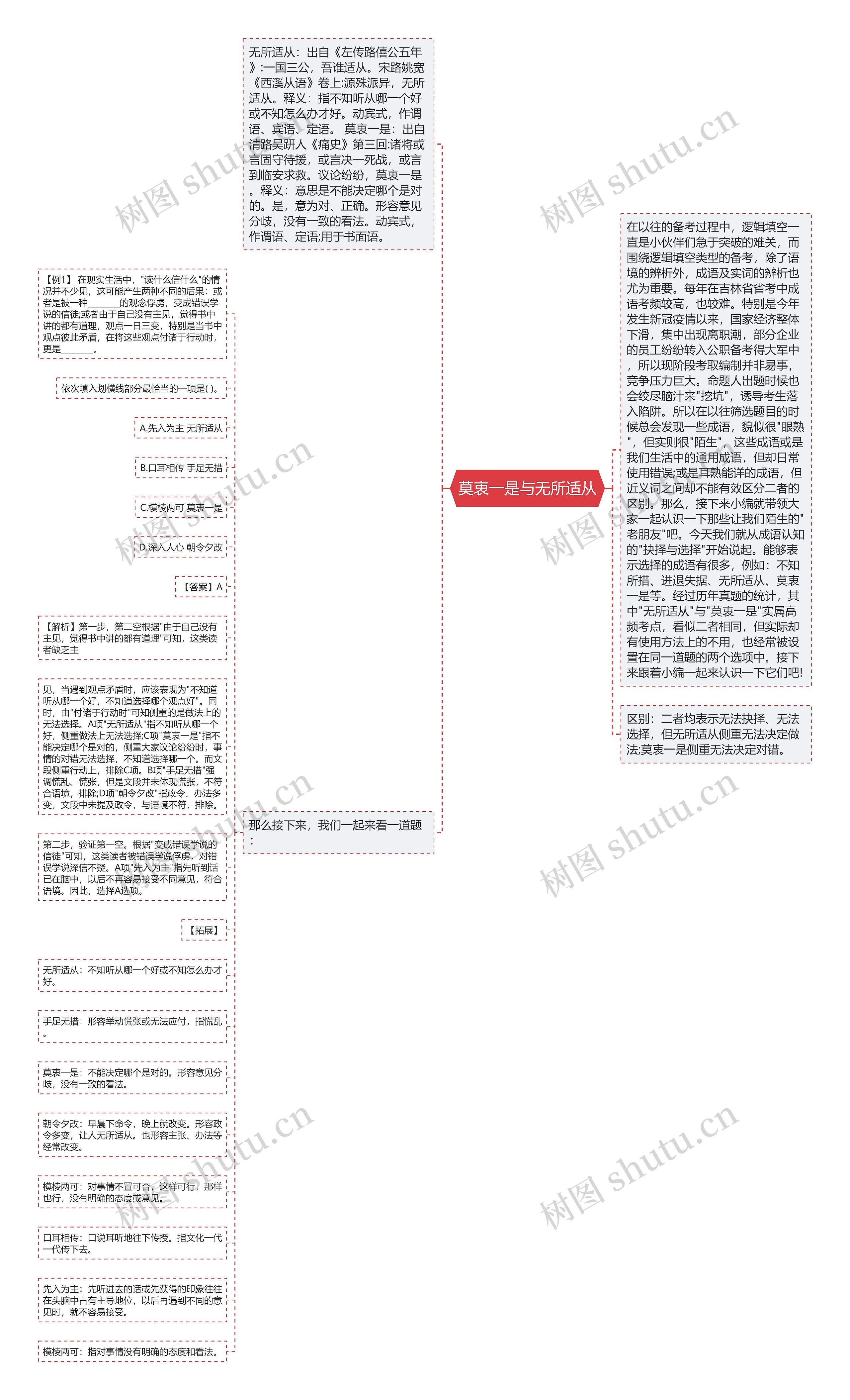 莫衷一是与无所适从