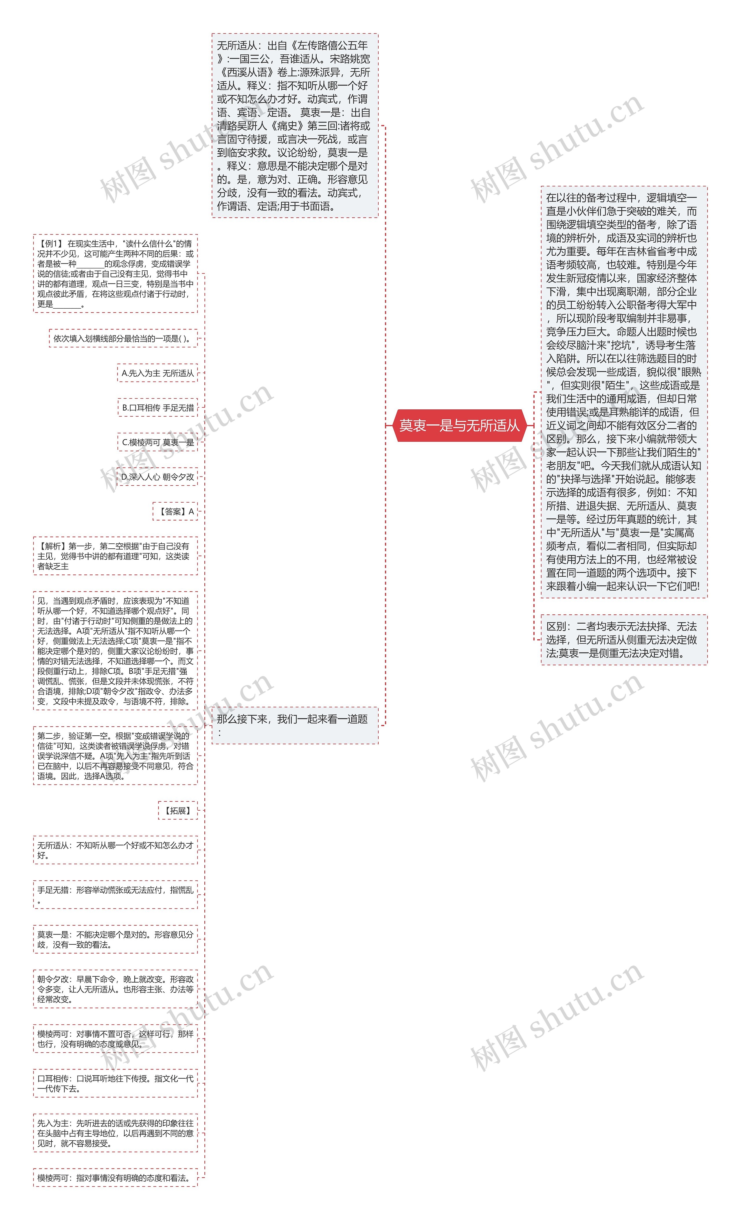 莫衷一是与无所适从思维导图