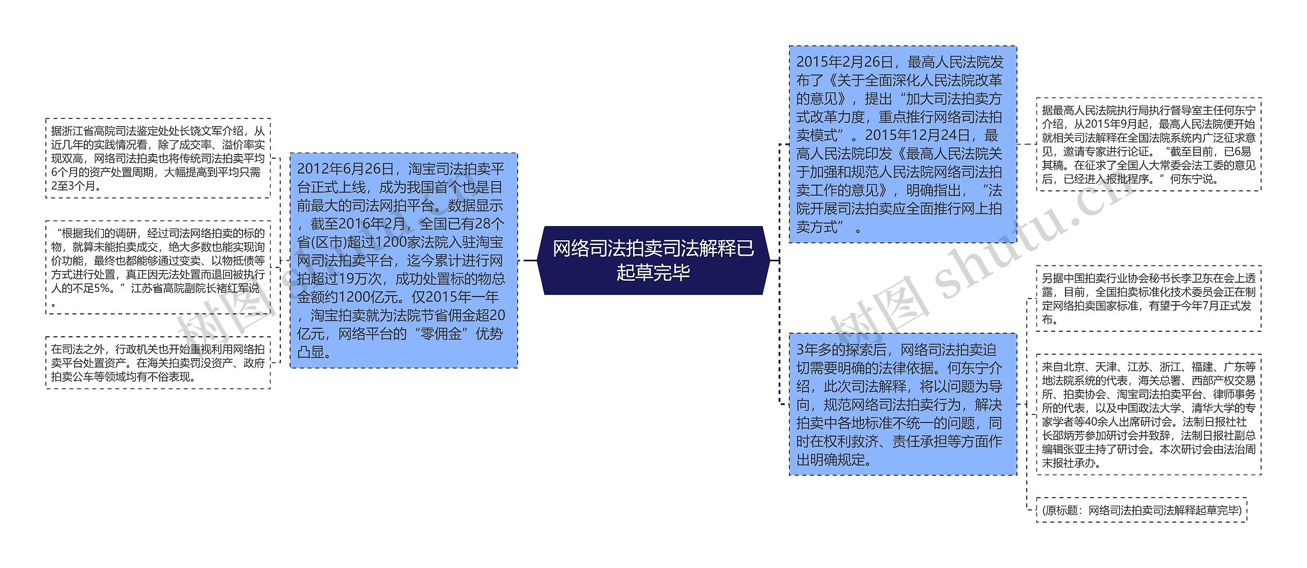 网络司法拍卖司法解释已起草完毕思维导图