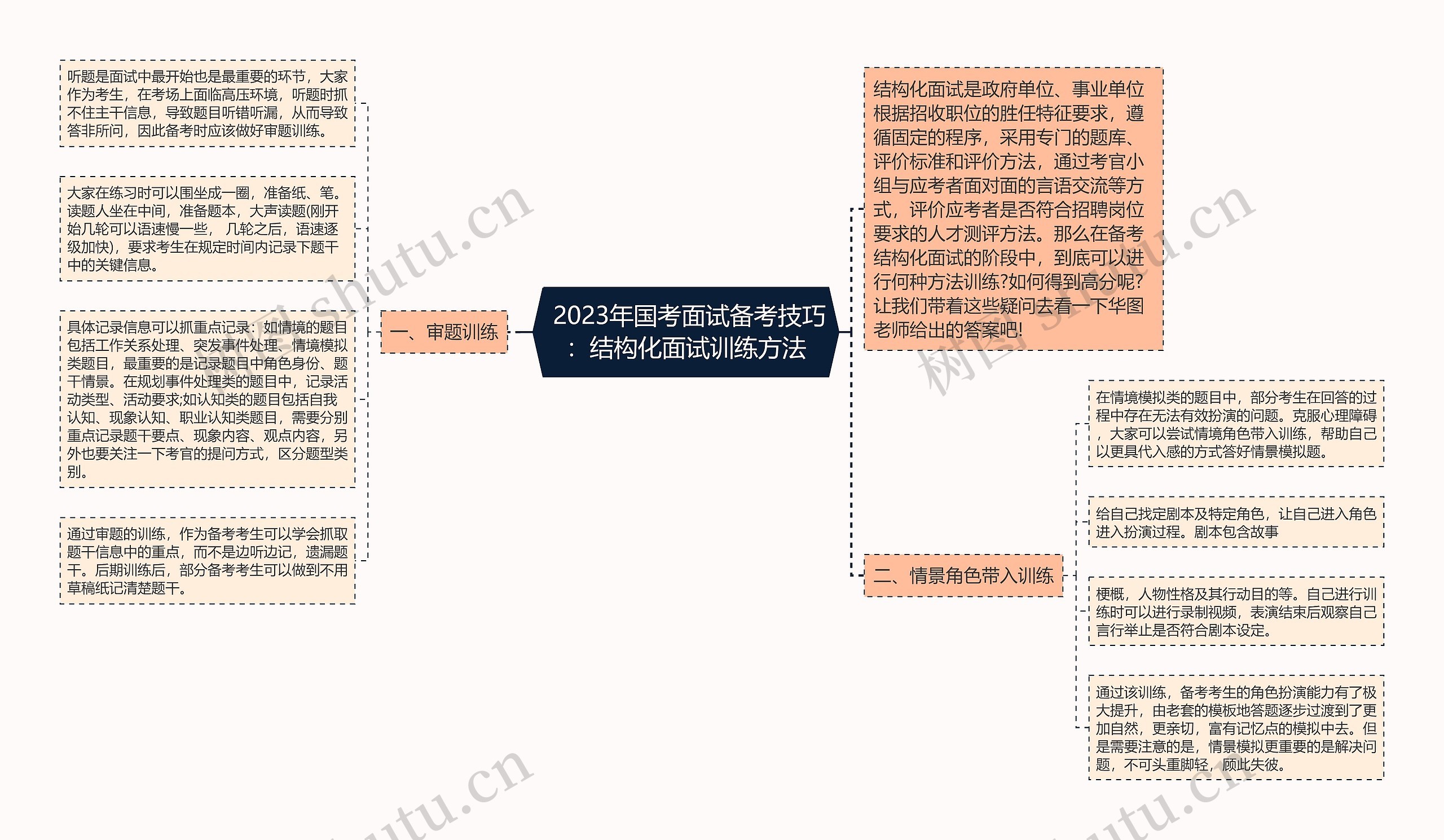  2023年国考面试备考技巧：结构化面试训练方法思维导图