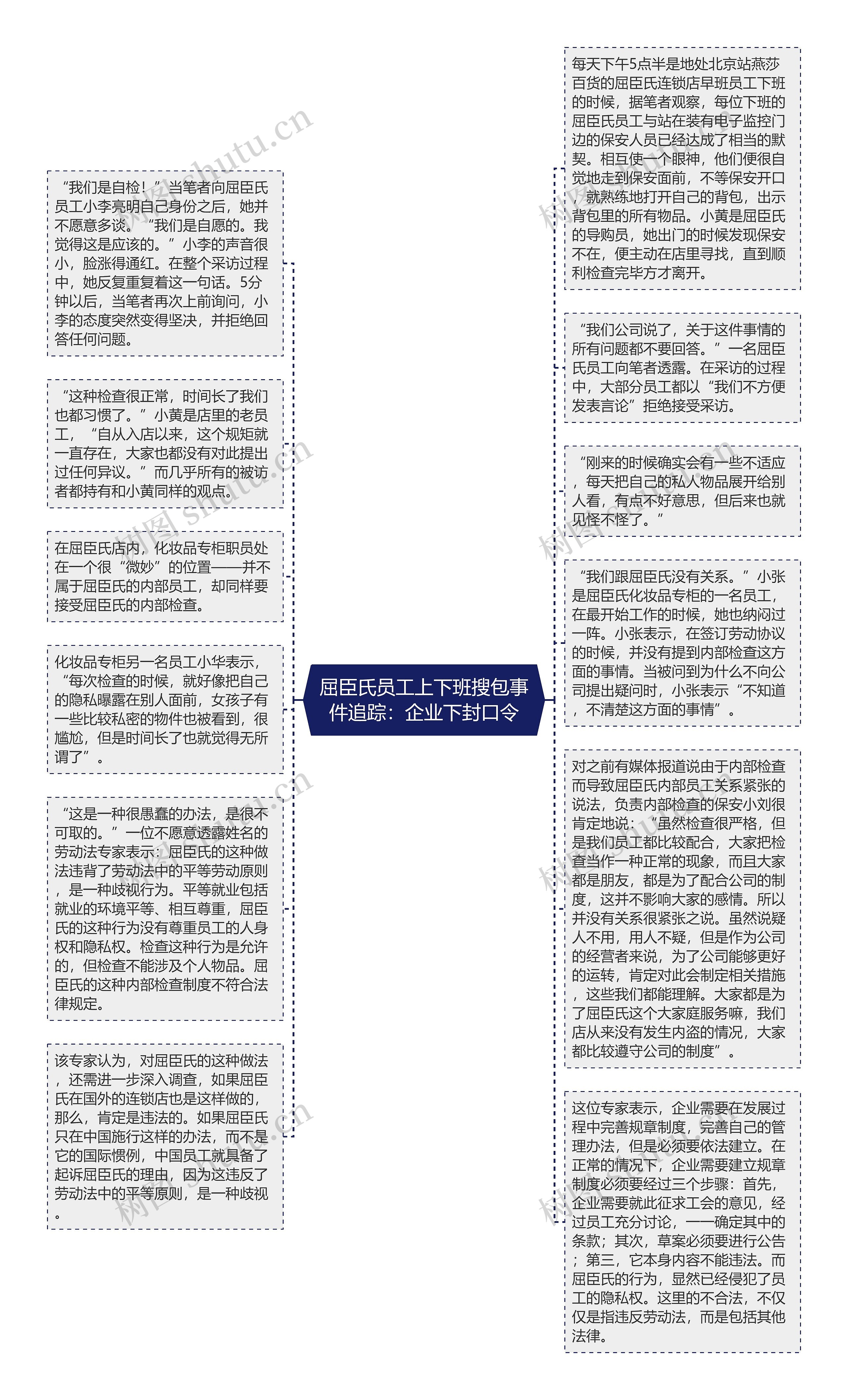 屈臣氏员工上下班搜包事件追踪：企业下封口令思维导图