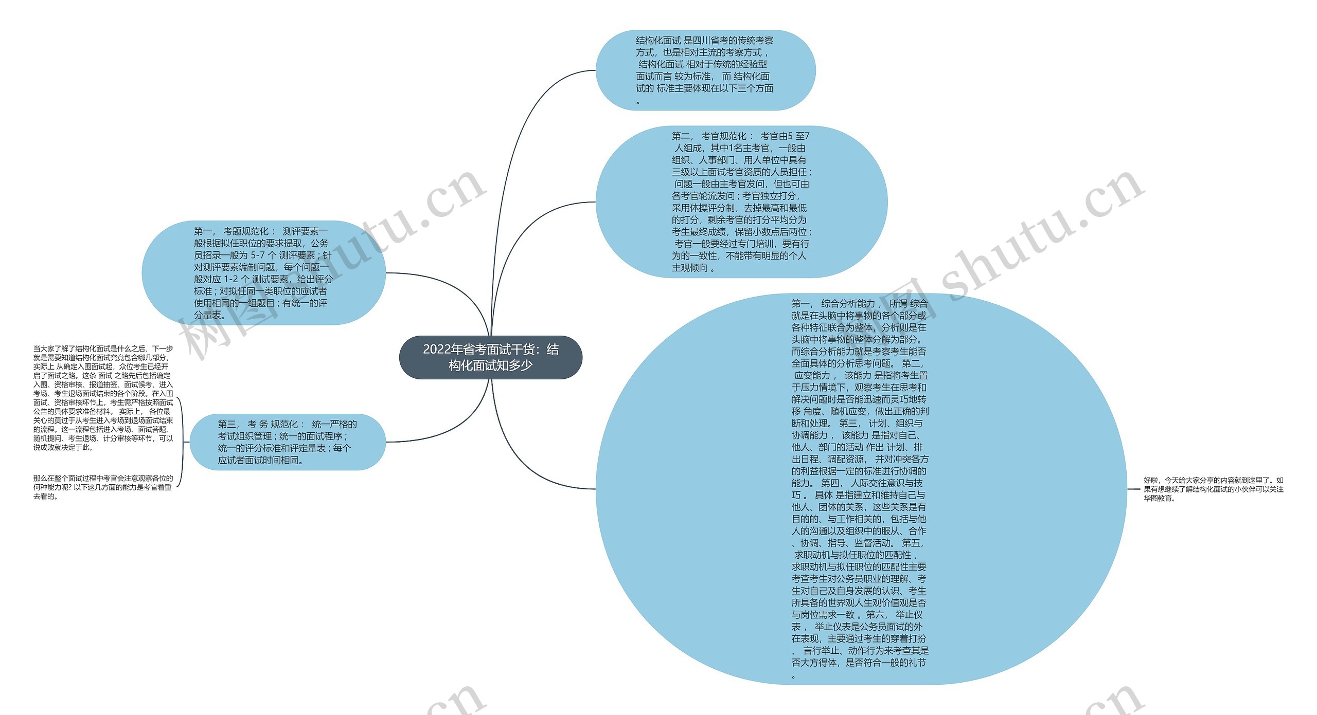 2022年省考面试干货：结构化面试知多少思维导图