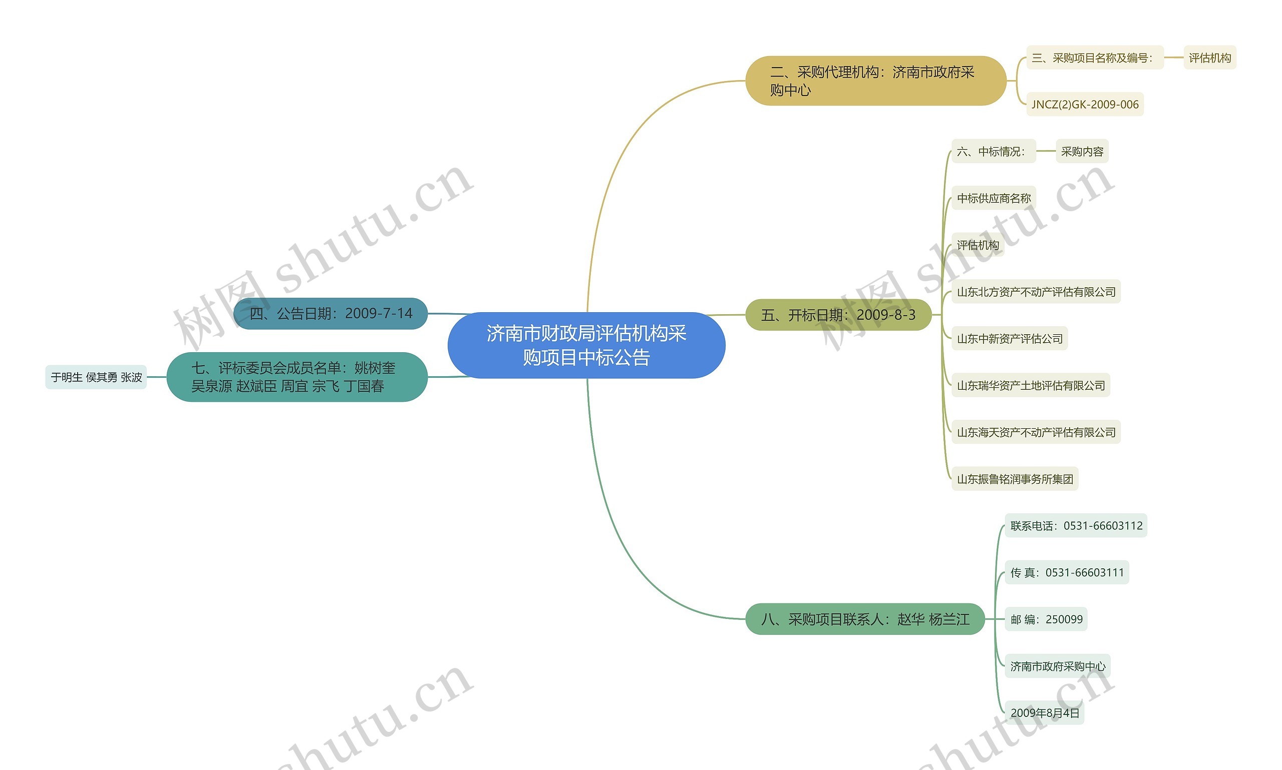 济南市财政局评估机构采购项目中标公告思维导图