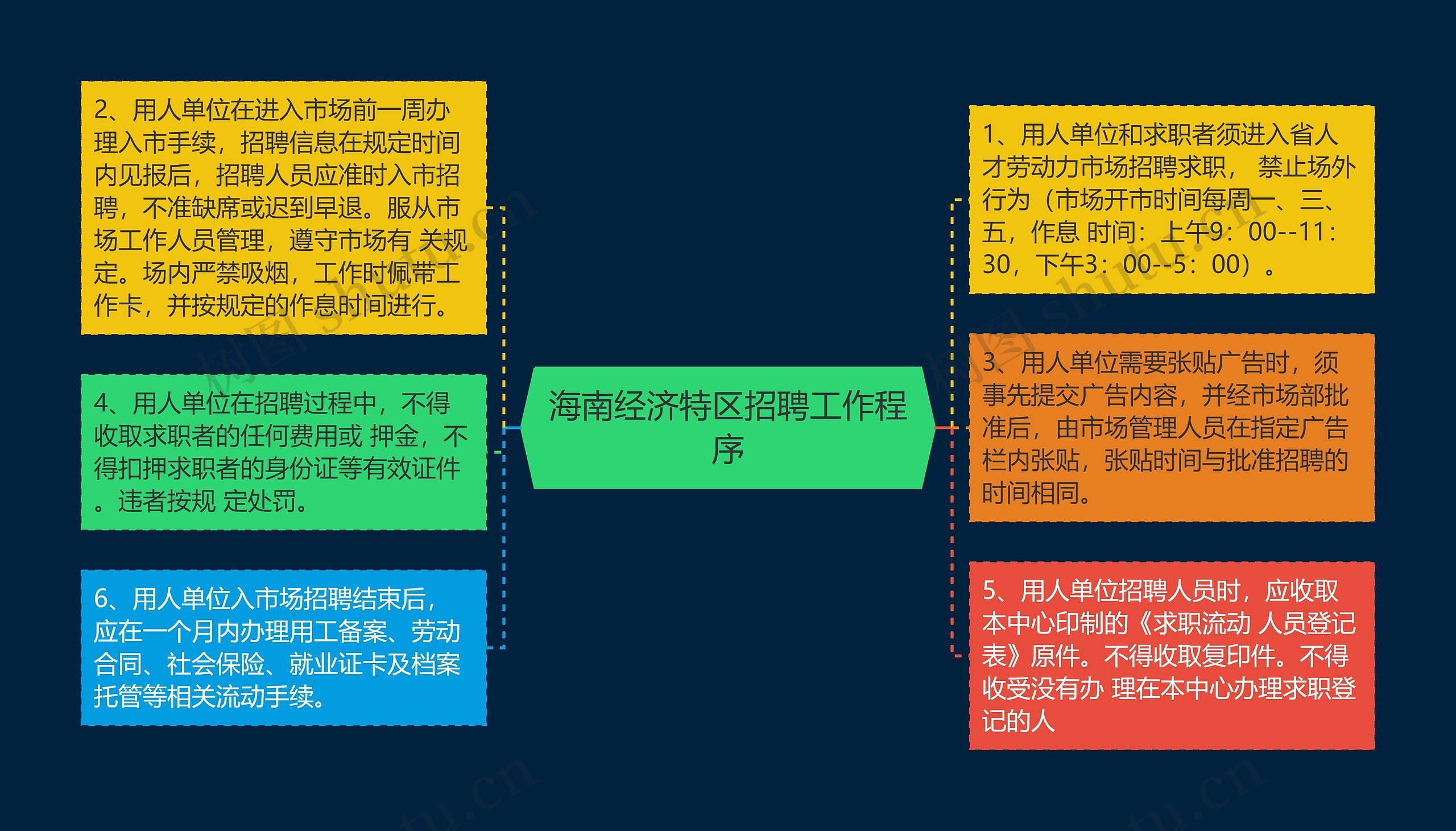 海南经济特区招聘工作程序思维导图