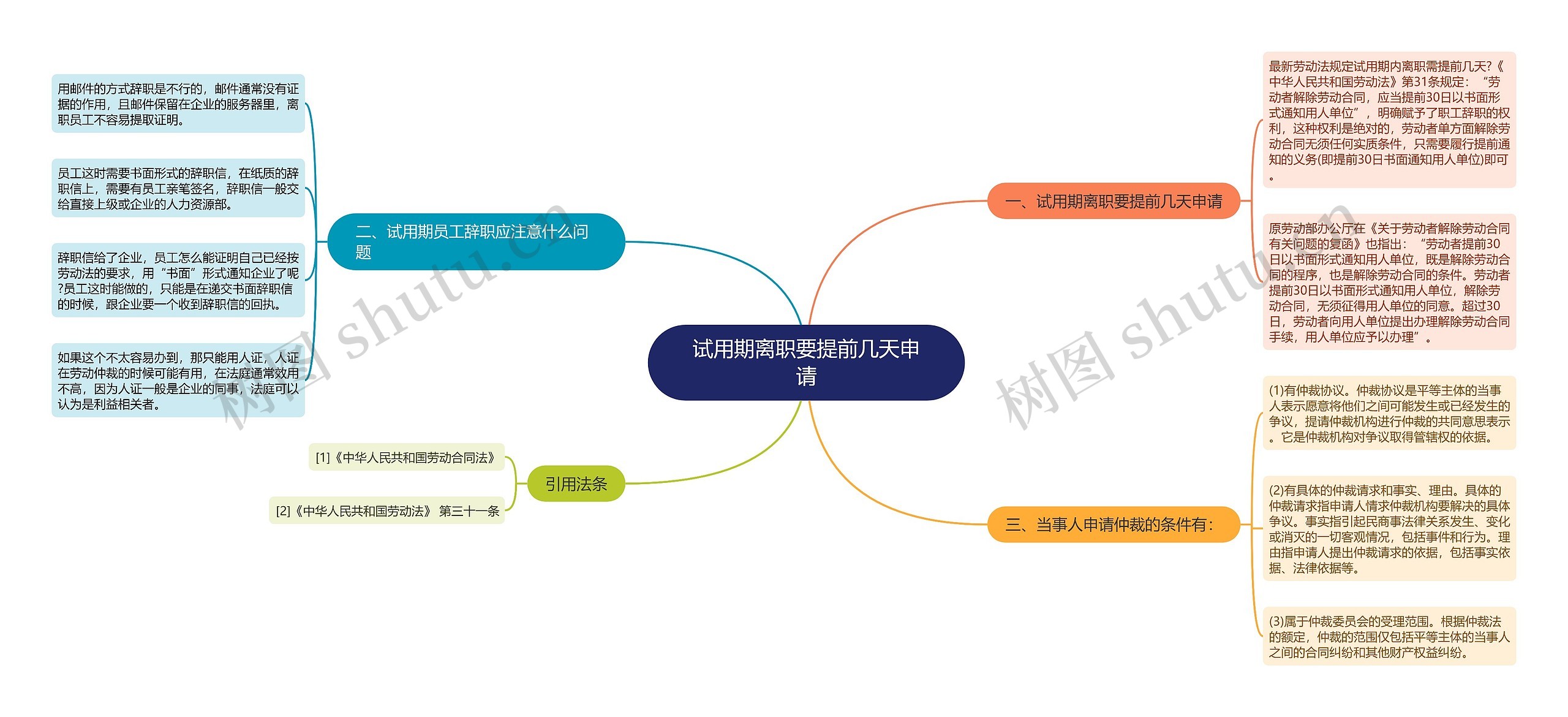 试用期离职要提前几天申请思维导图