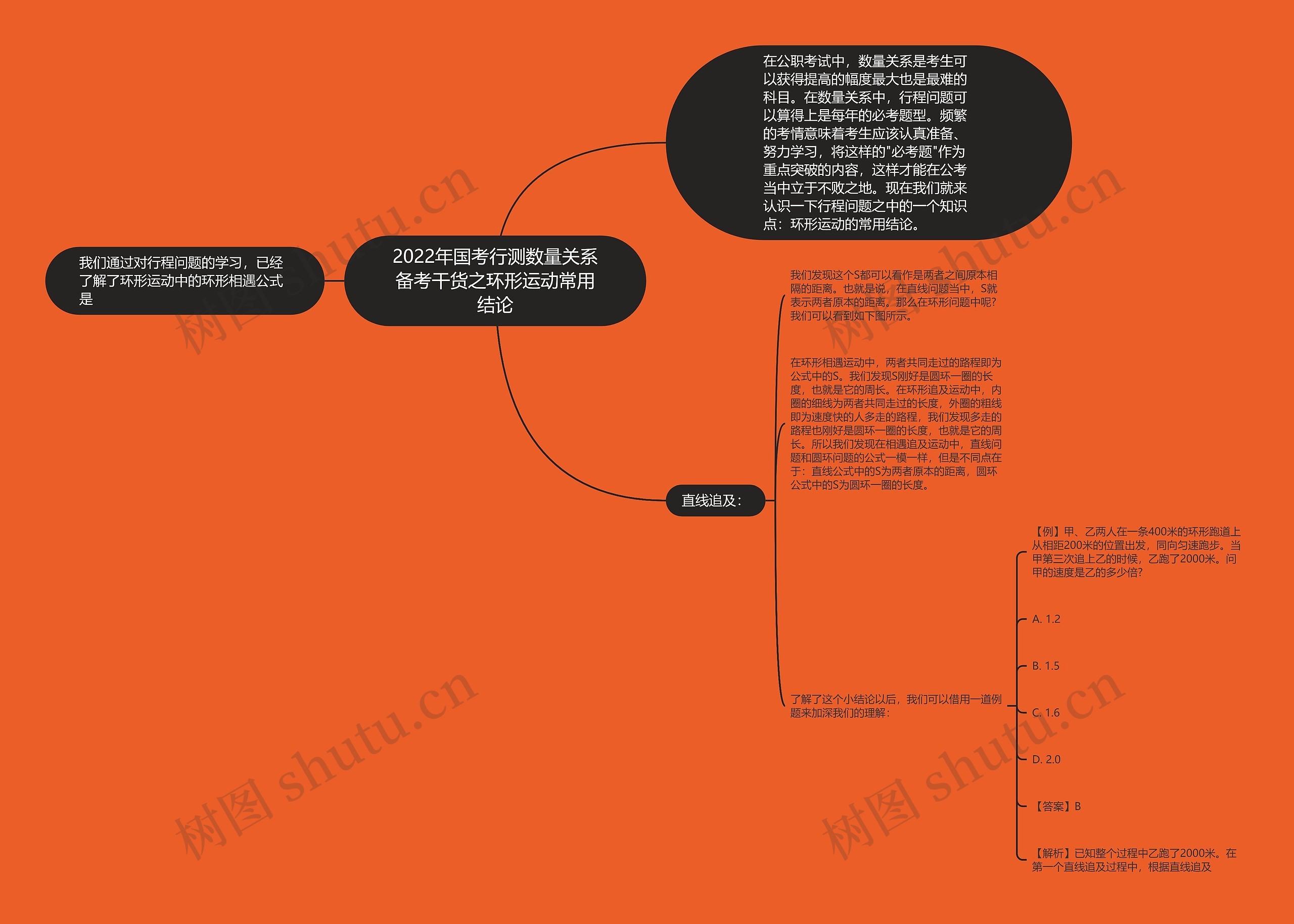 2022年国考行测数量关系备考干货之环形运动常用结论思维导图高清图 2022年国考行测数量关系备考干货之环形运动常用结论思维导图