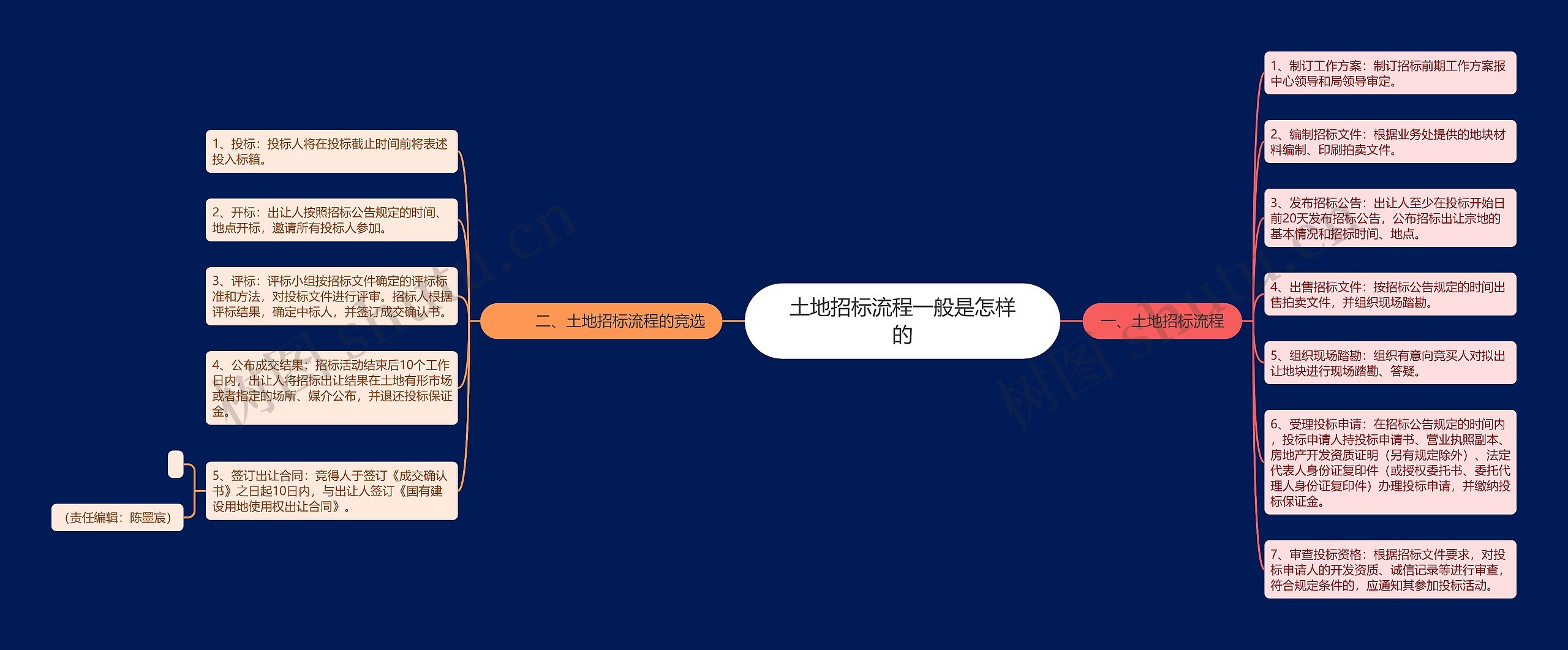 土地招标流程一般是怎样的思维导图