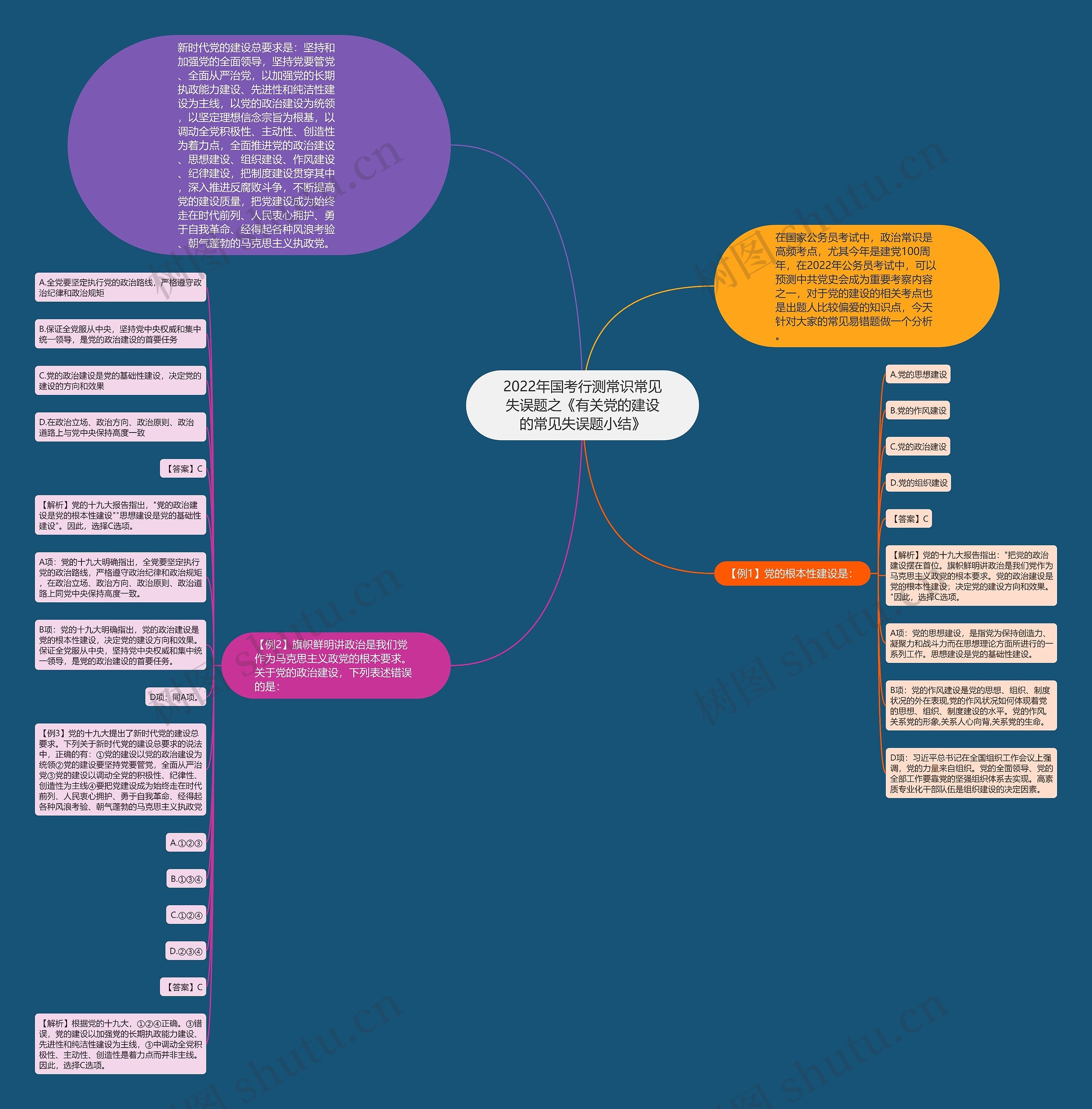 2022年国考行测常识常见失误题之《有关党的建设的常见失误题小结》