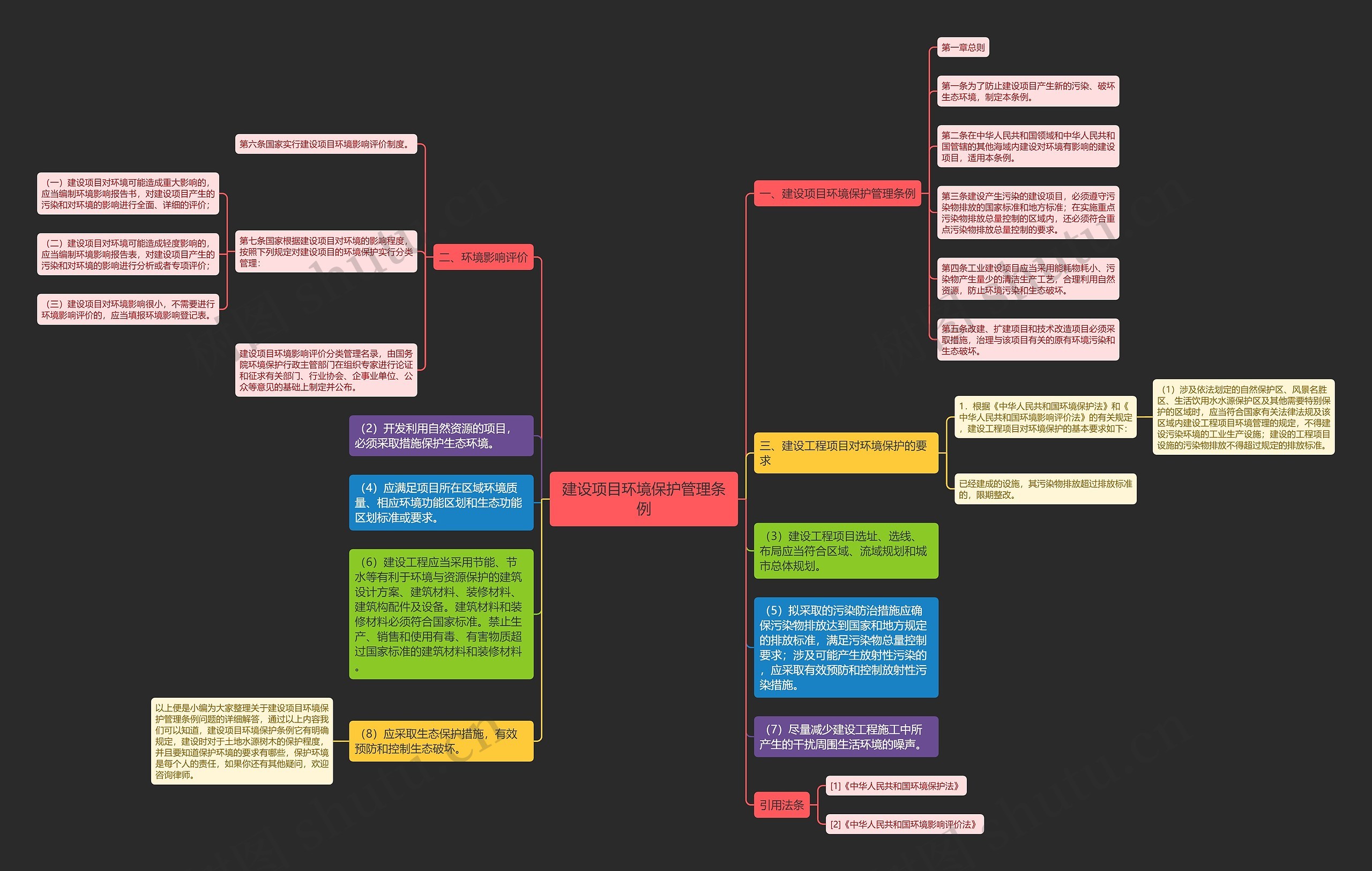 建设项目环境保护管理条例思维导图