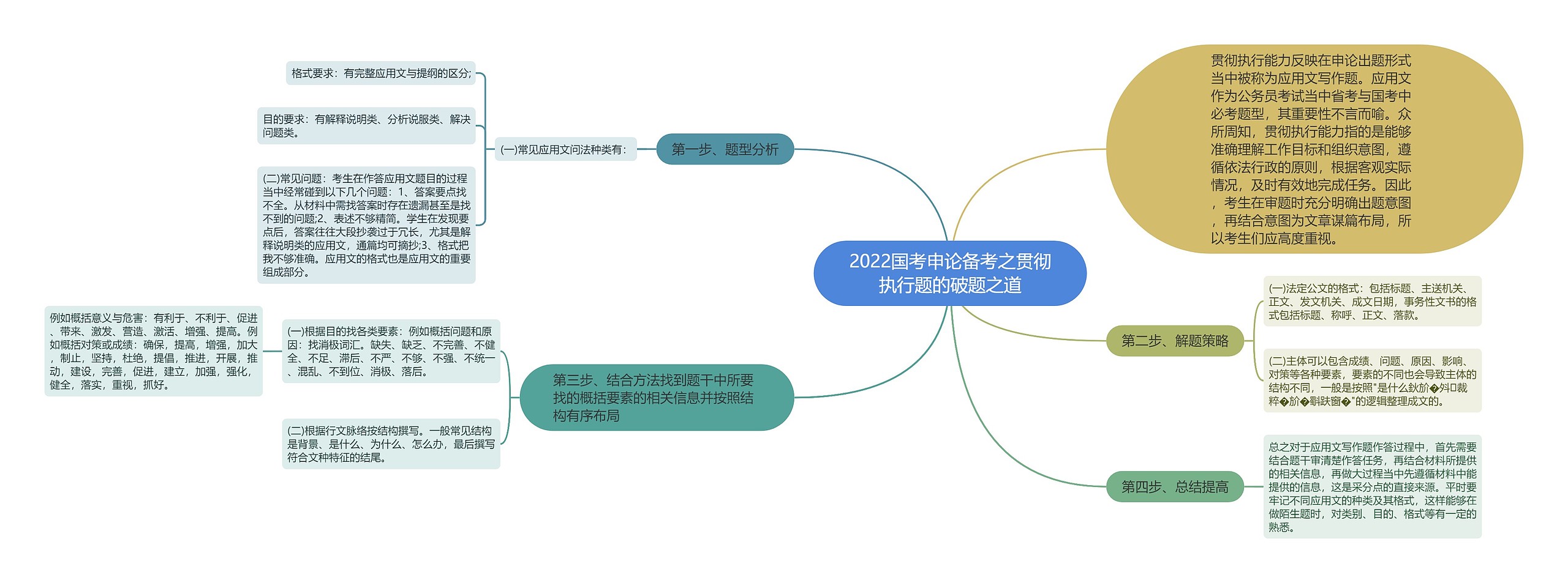 2022国考申论备考之贯彻执行题的破题之道思维导图