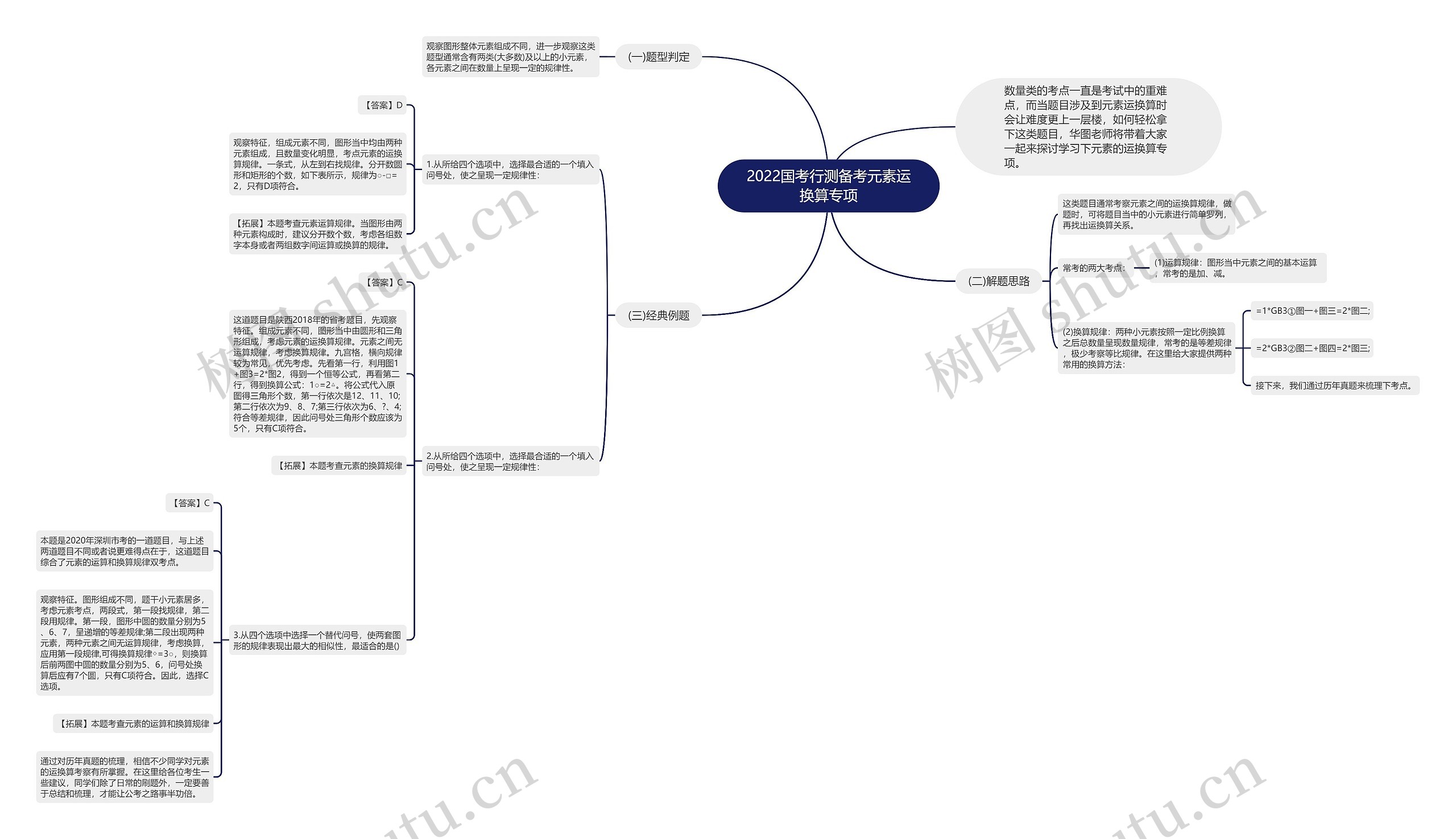 2022国考行测备考元素运换算专项思维导图