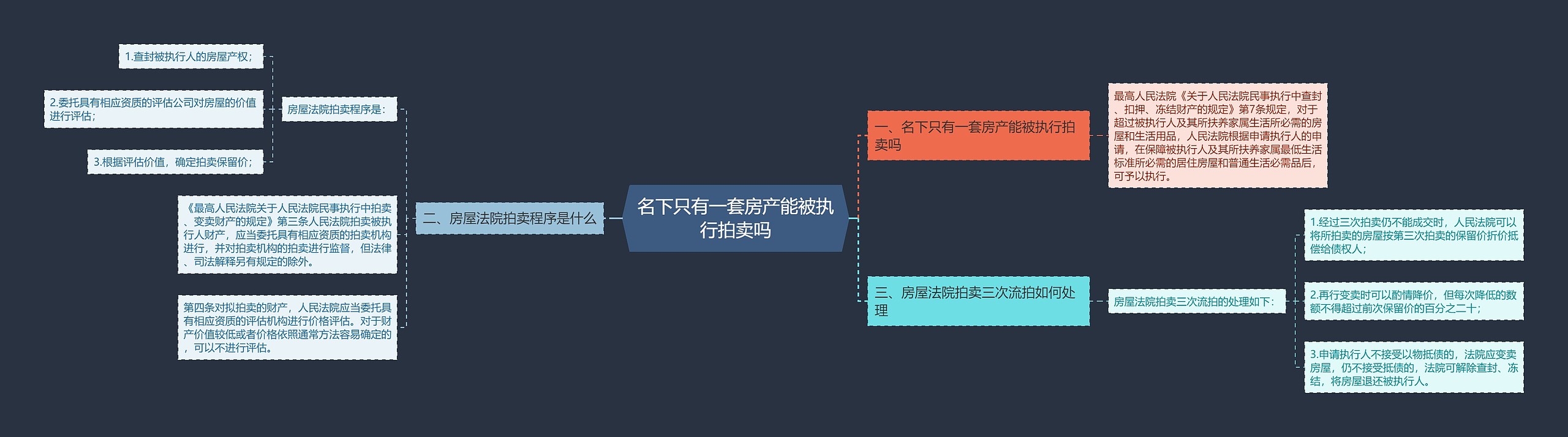 名下只有一套房产能被执行拍卖吗