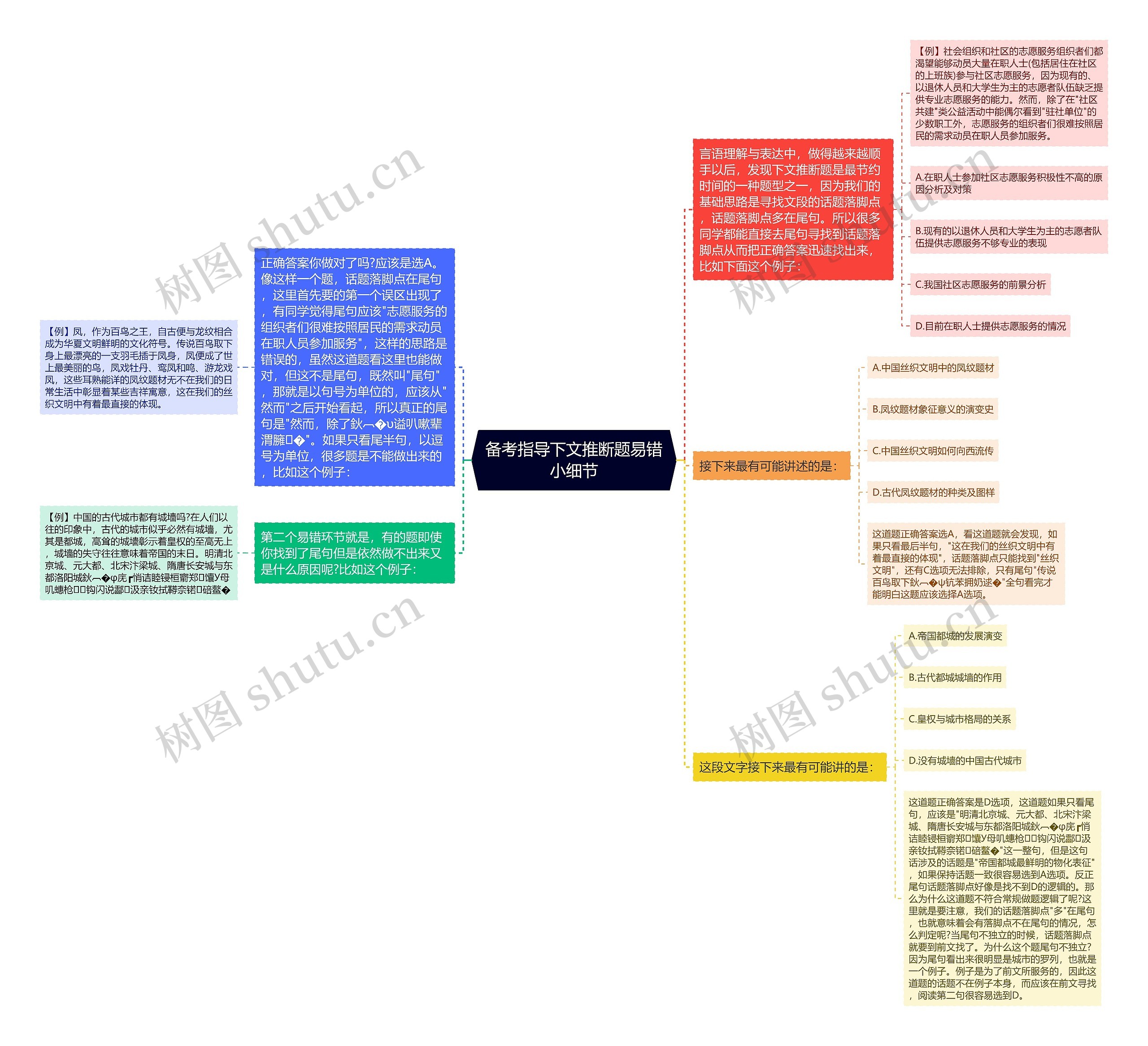 备考指导下文推断题易错小细节思维导图