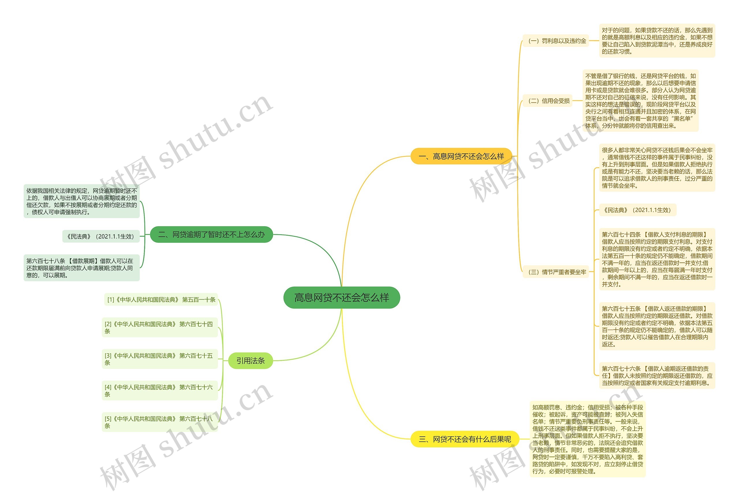 高息网贷不还会怎么样思维导图