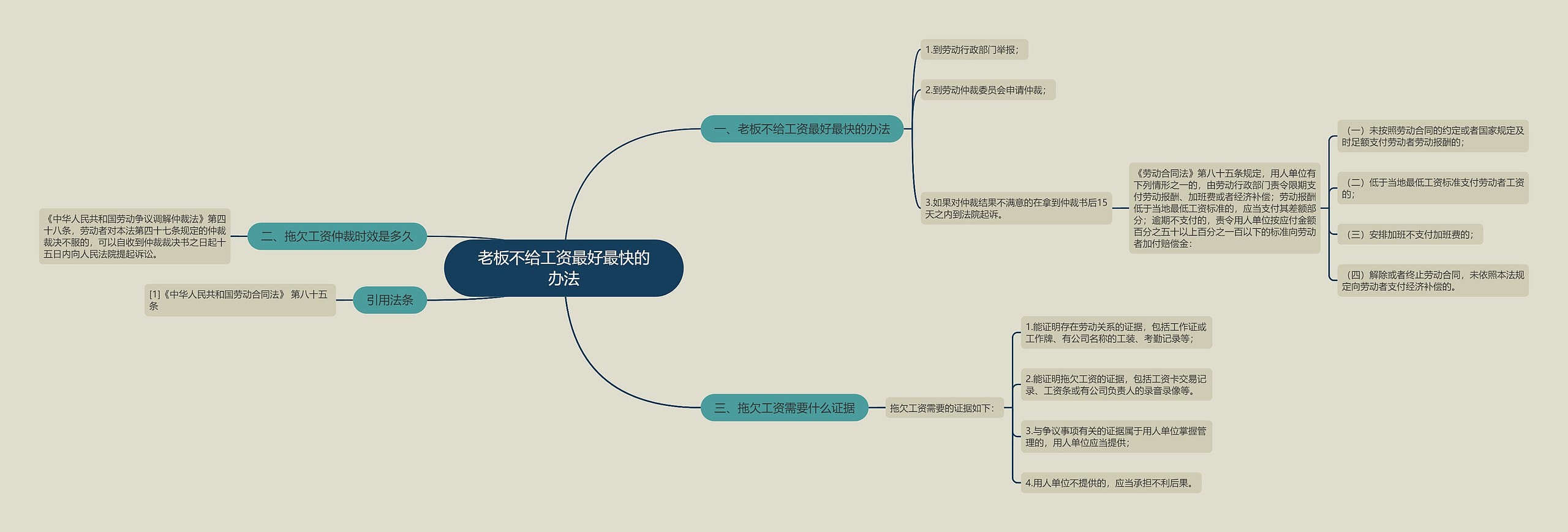 老板不给工资最好最快的办法思维导图