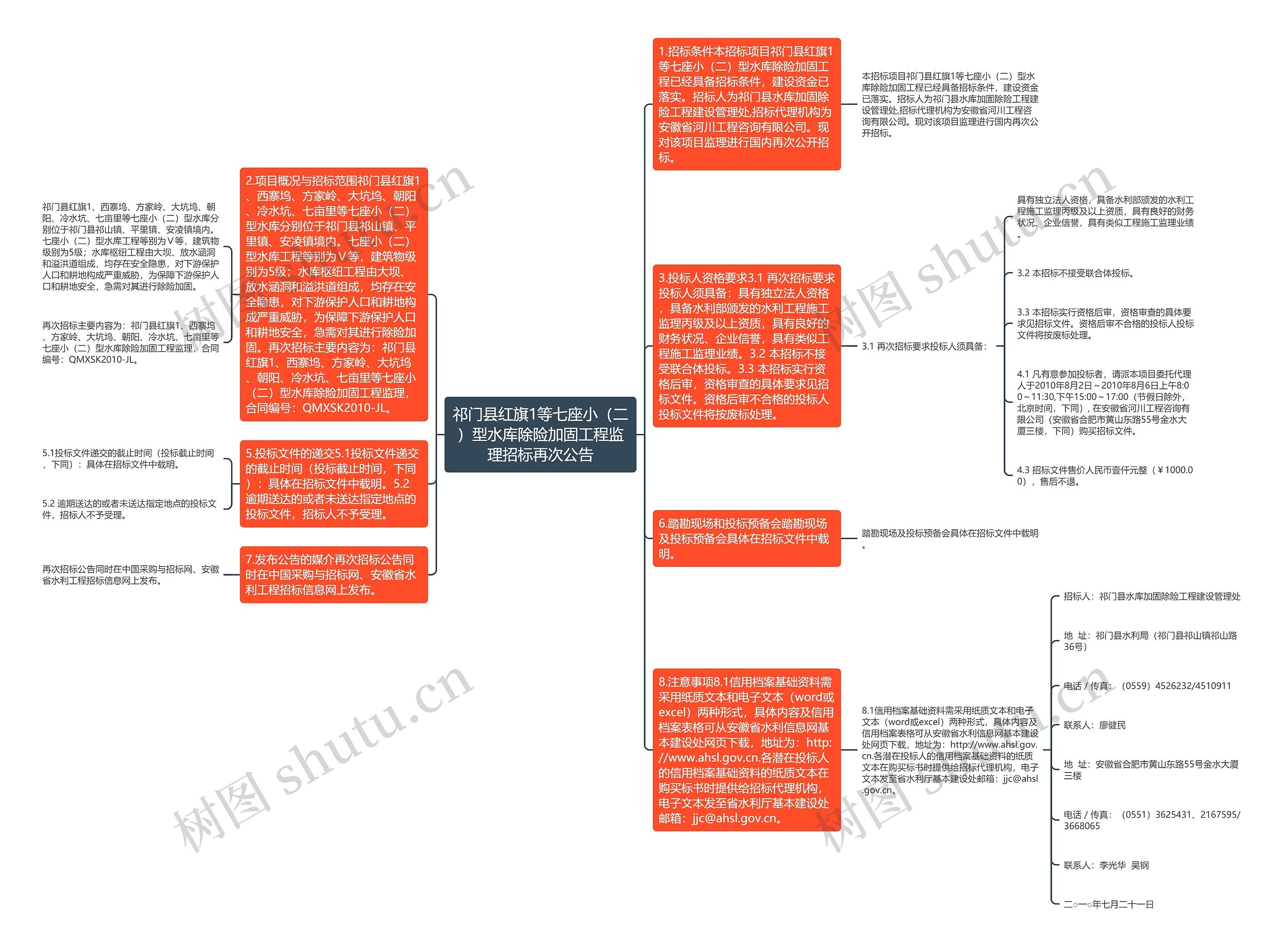 祁门县红旗1等七座小（二）型水库除险加固工程监理招标再次公告思维导图