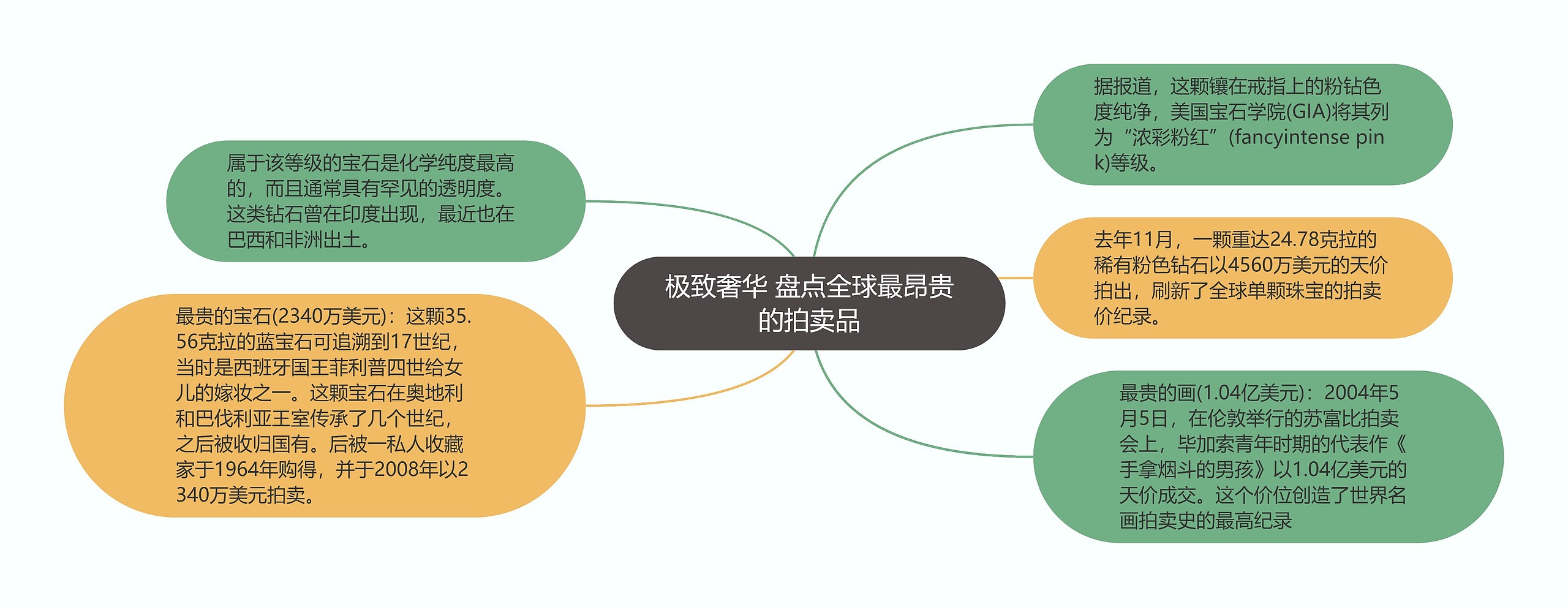 极致奢华 盘点全球最昂贵的拍卖品思维导图