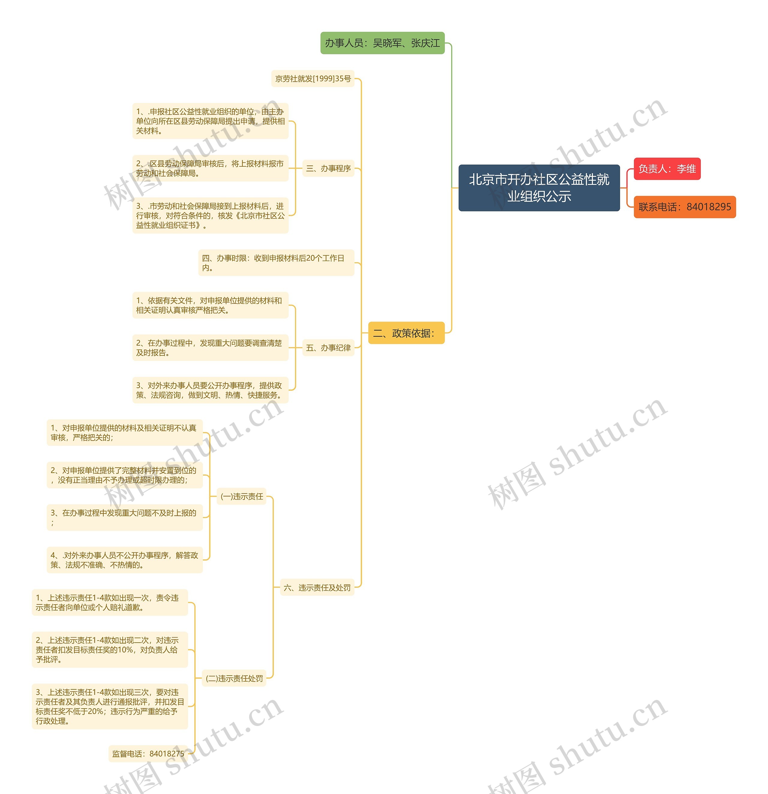 北京市开办社区公益性就业组织公示思维导图
