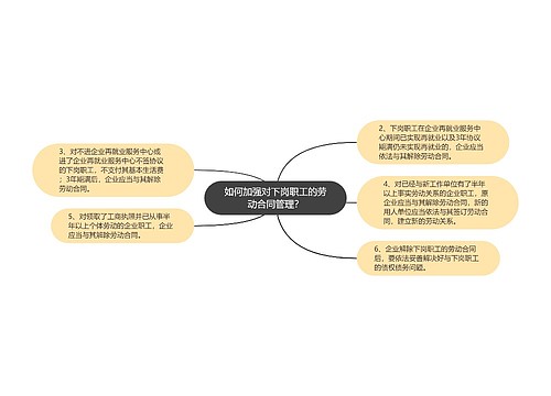 如何加强对下岗职工的劳动合同管理？