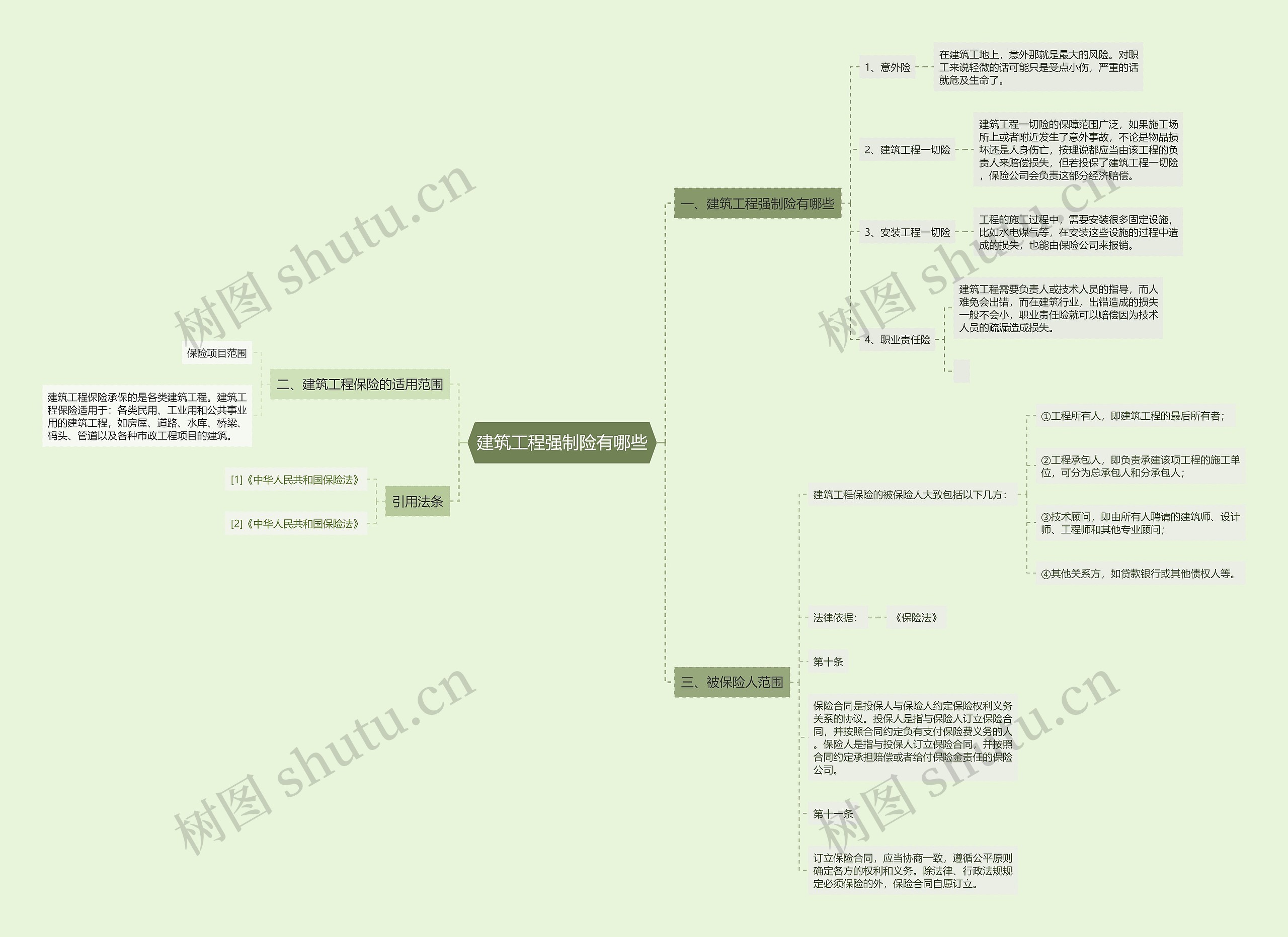 建筑工程强制险有哪些思维导图