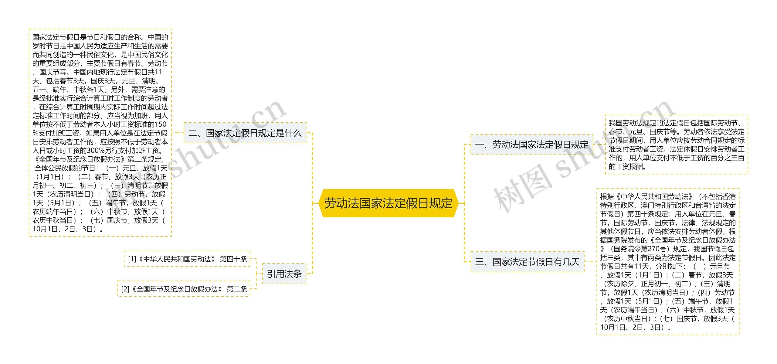 劳动法国家法定假日规定思维导图