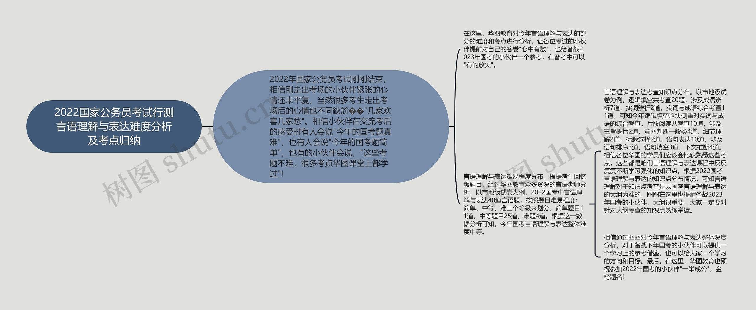 2022国家公务员考试行测言语理解与表达难度分析及考点归纳