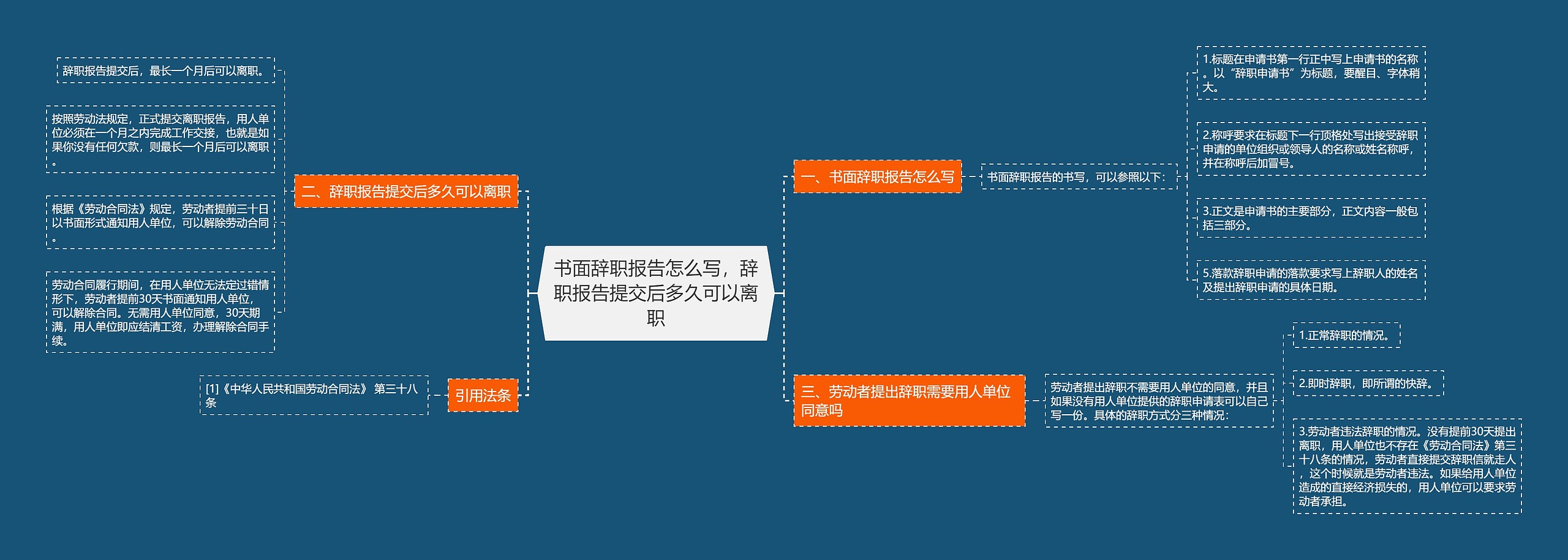 书面辞职报告怎么写，辞职报告提交后多久可以离职思维导图