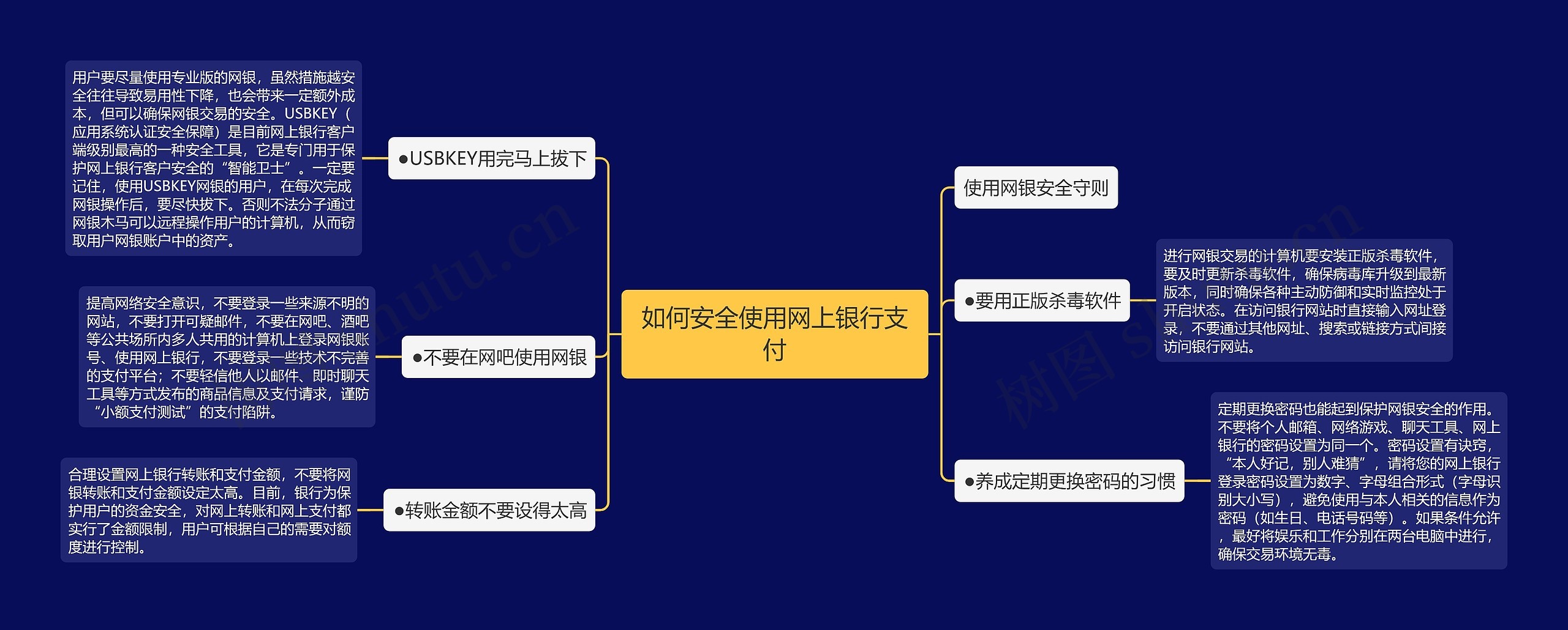 如何安全使用网上银行支付思维导图