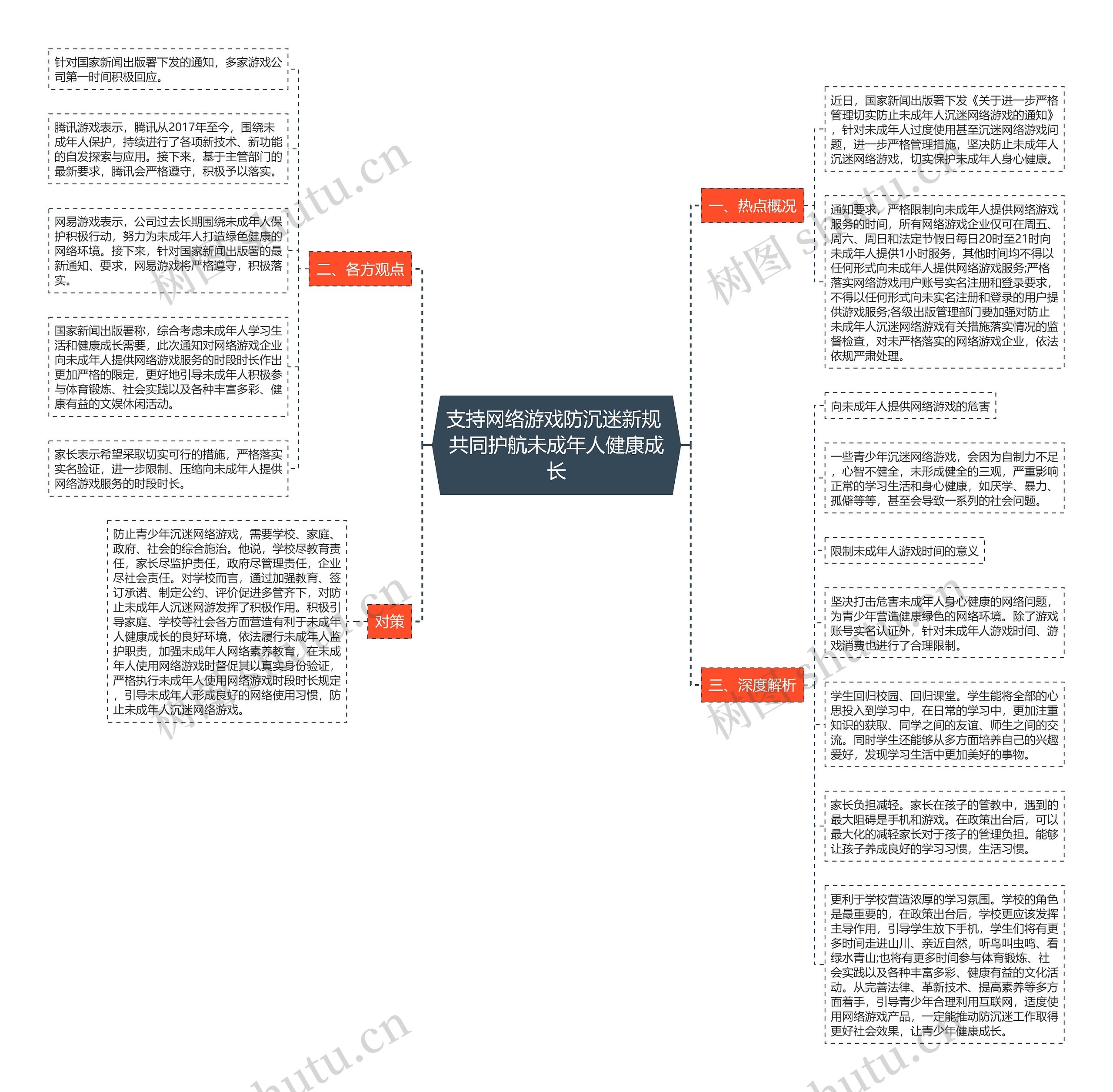 支持网络游戏防沉迷新规 共同护航未成年人健康成长思维导图