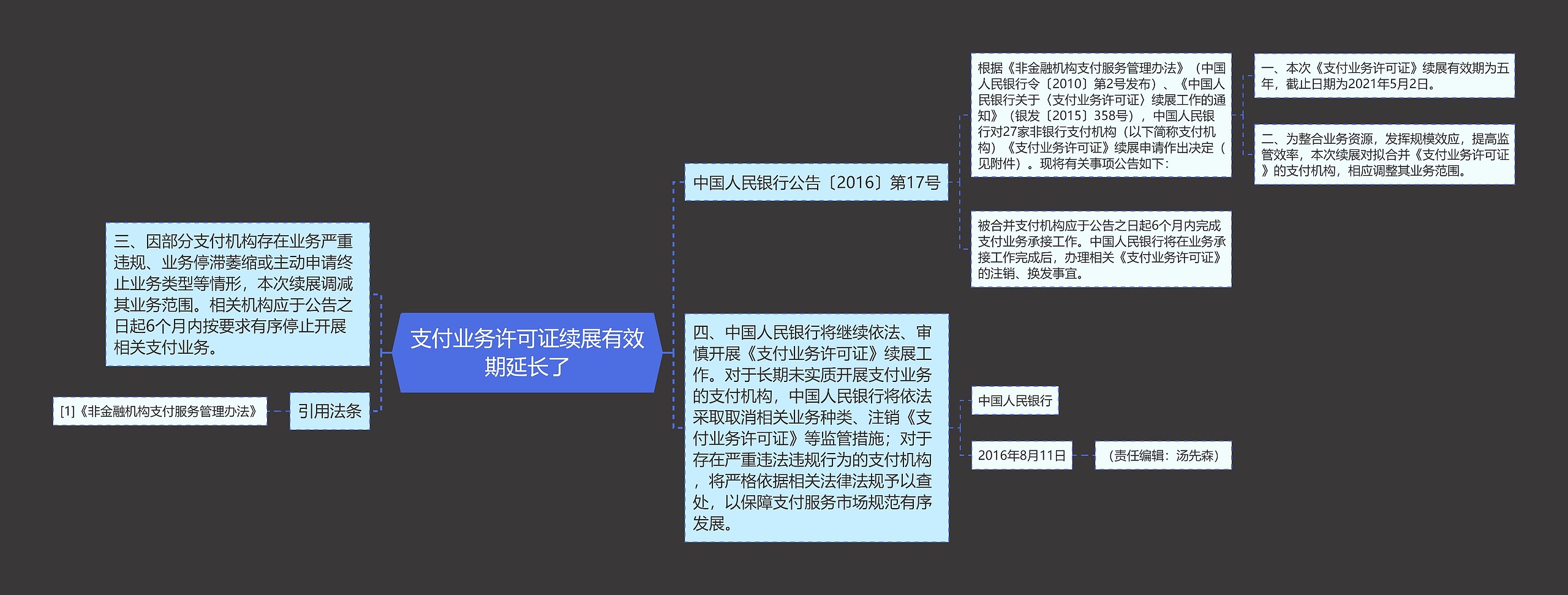 支付业务许可证续展有效期延长了思维导图