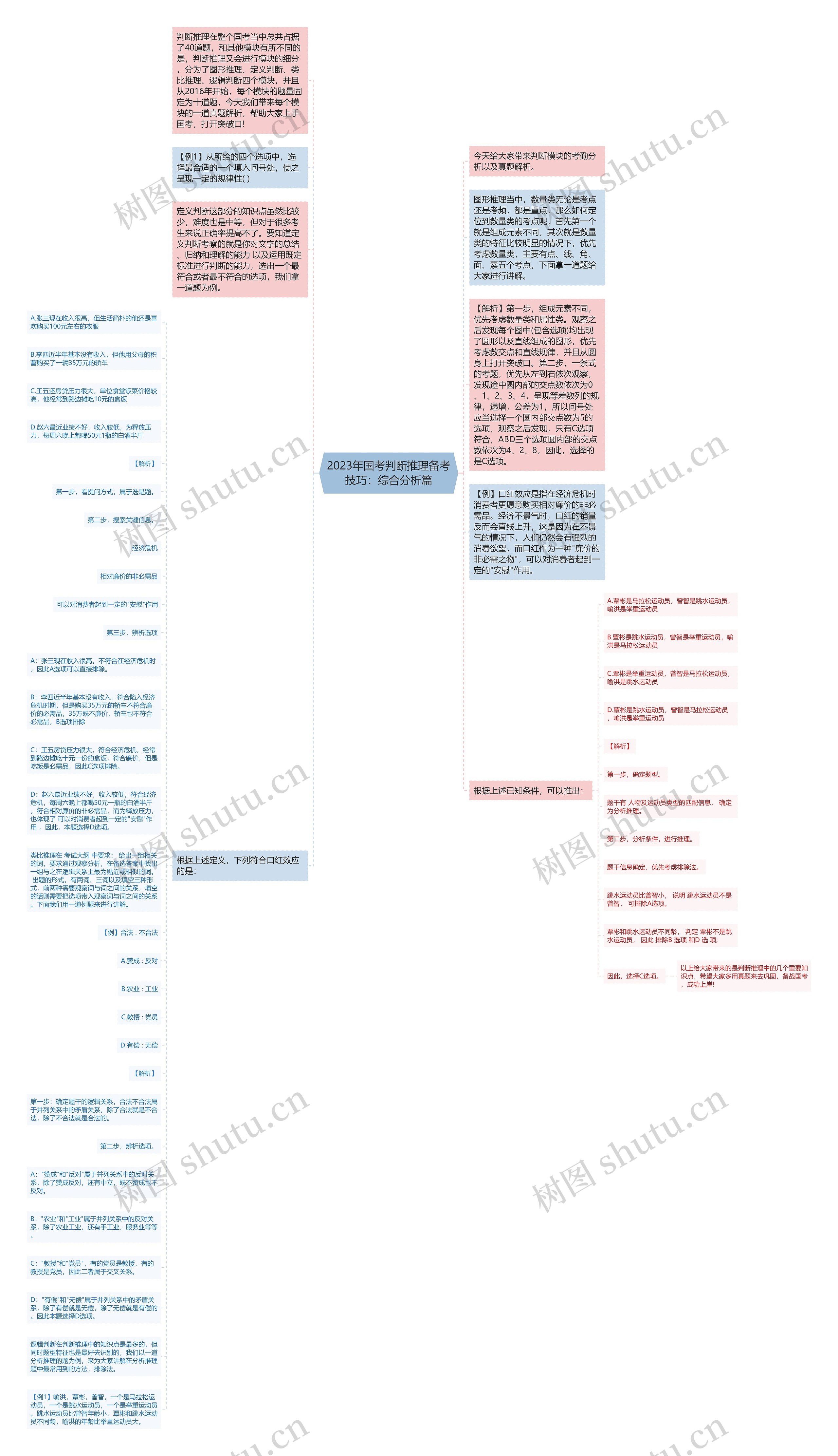 2023年国考判断推理备考技巧：综合分析篇思维导图