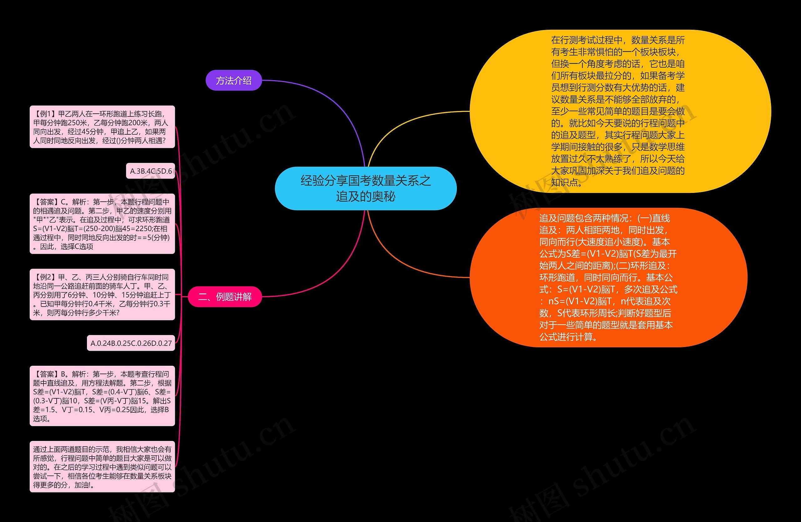 经验分享国考数量关系之追及的奥秘思维导图